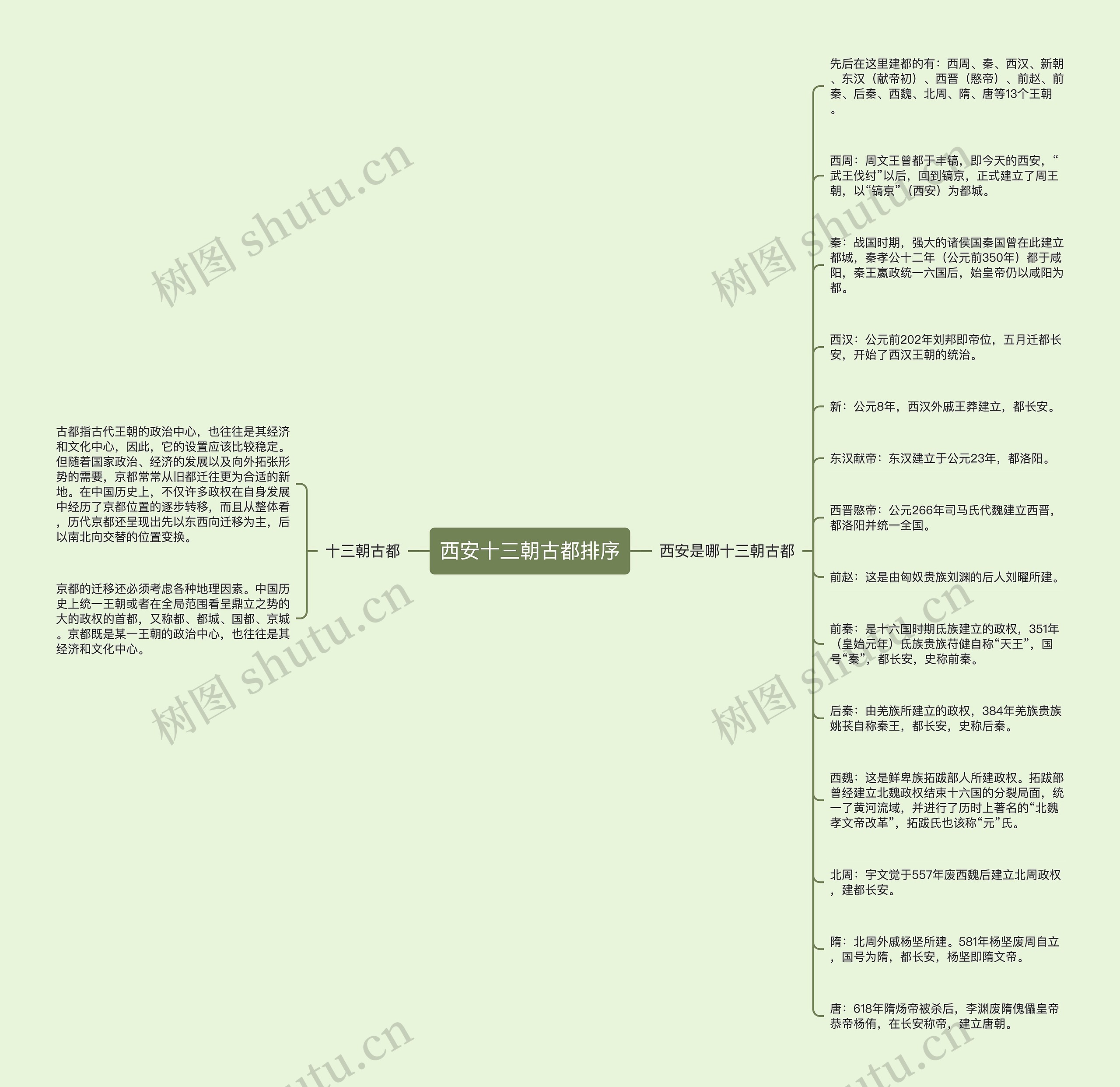 西安十三朝古都排序思维导图