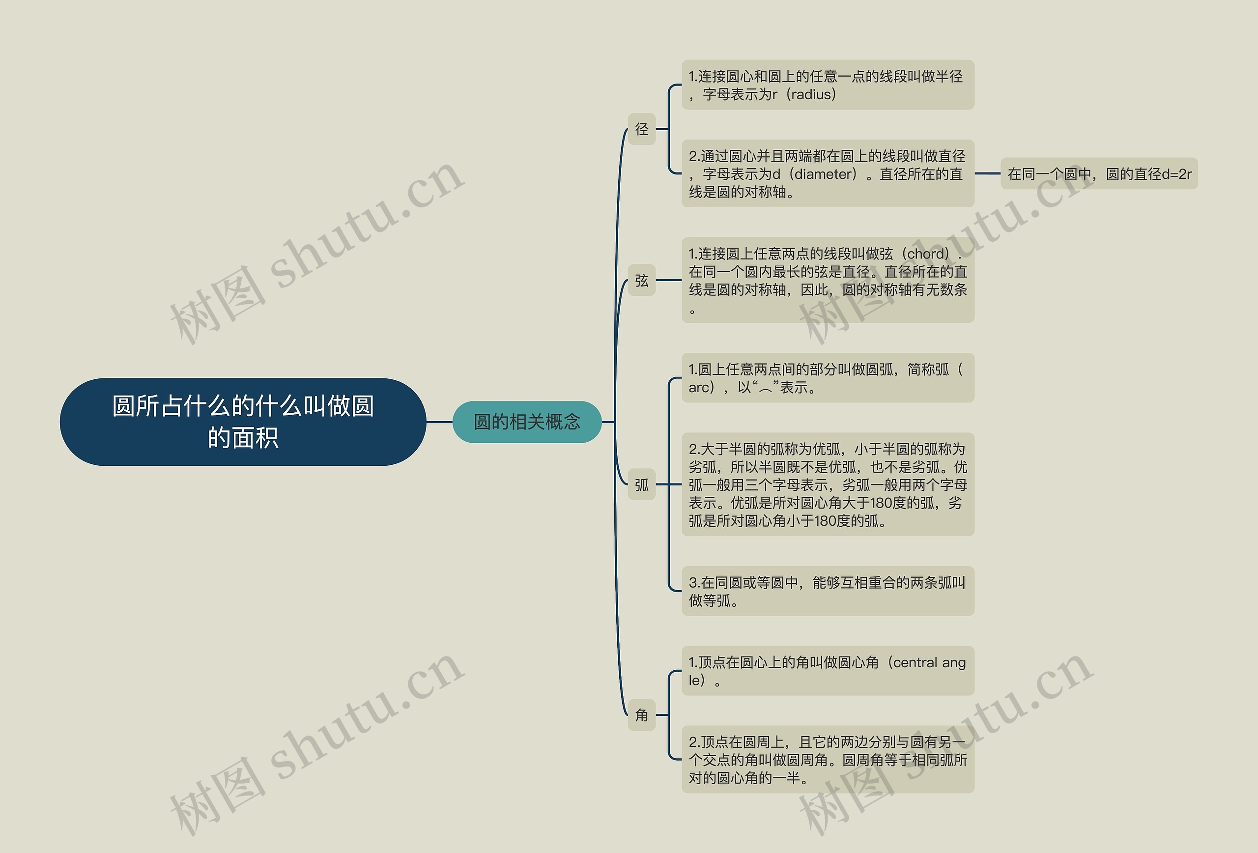 圆所占什么的什么叫做圆的面积思维导图