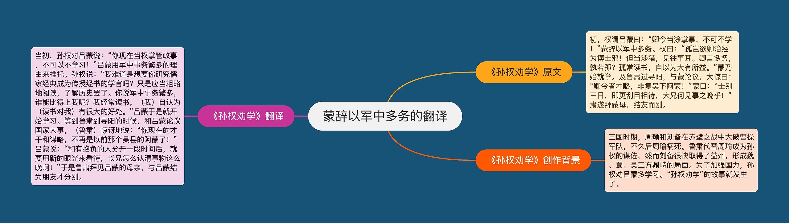 蒙辞以军中多务的翻译思维导图