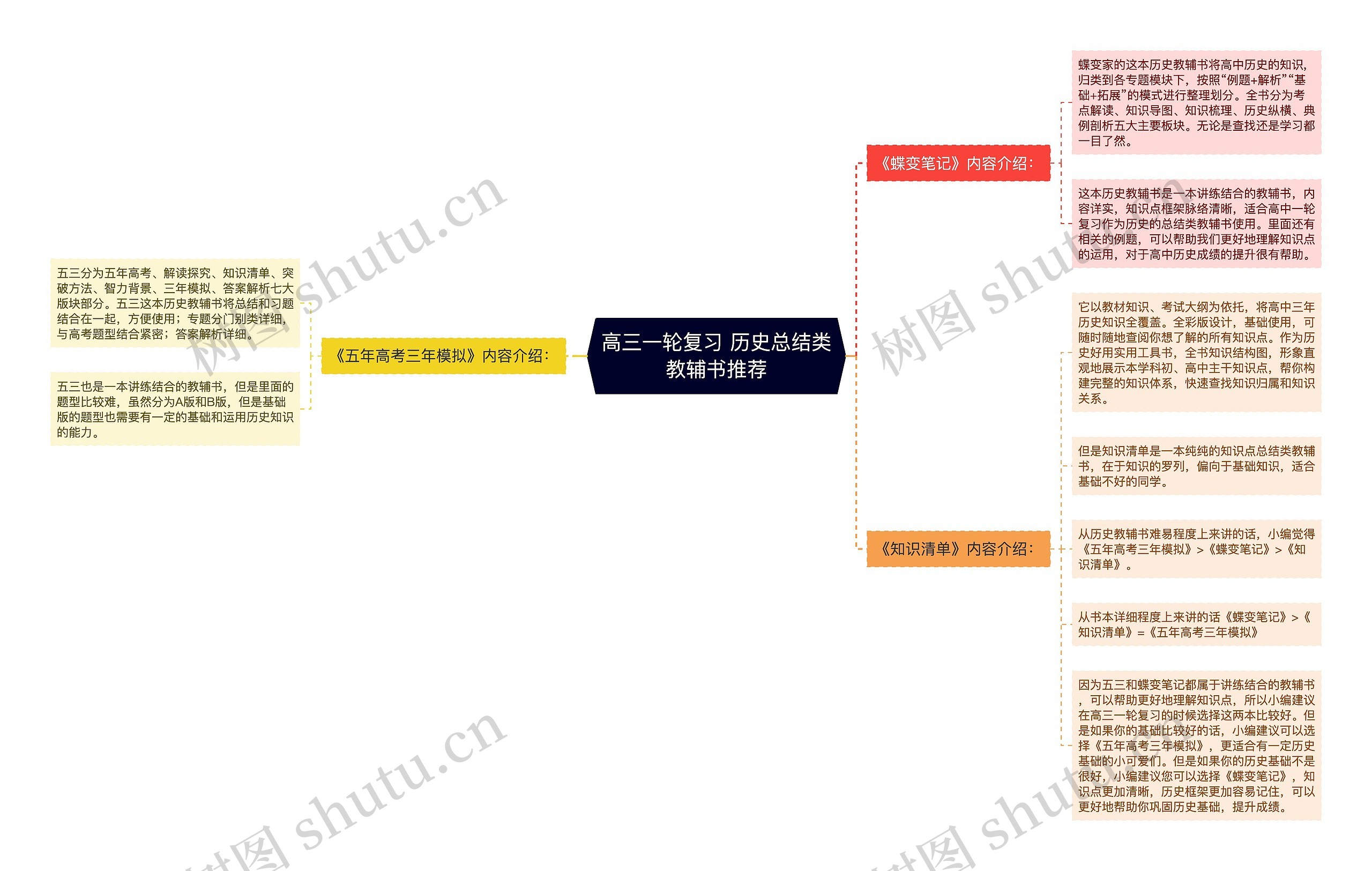 高三一轮复习 历史总结类教辅书推荐思维导图