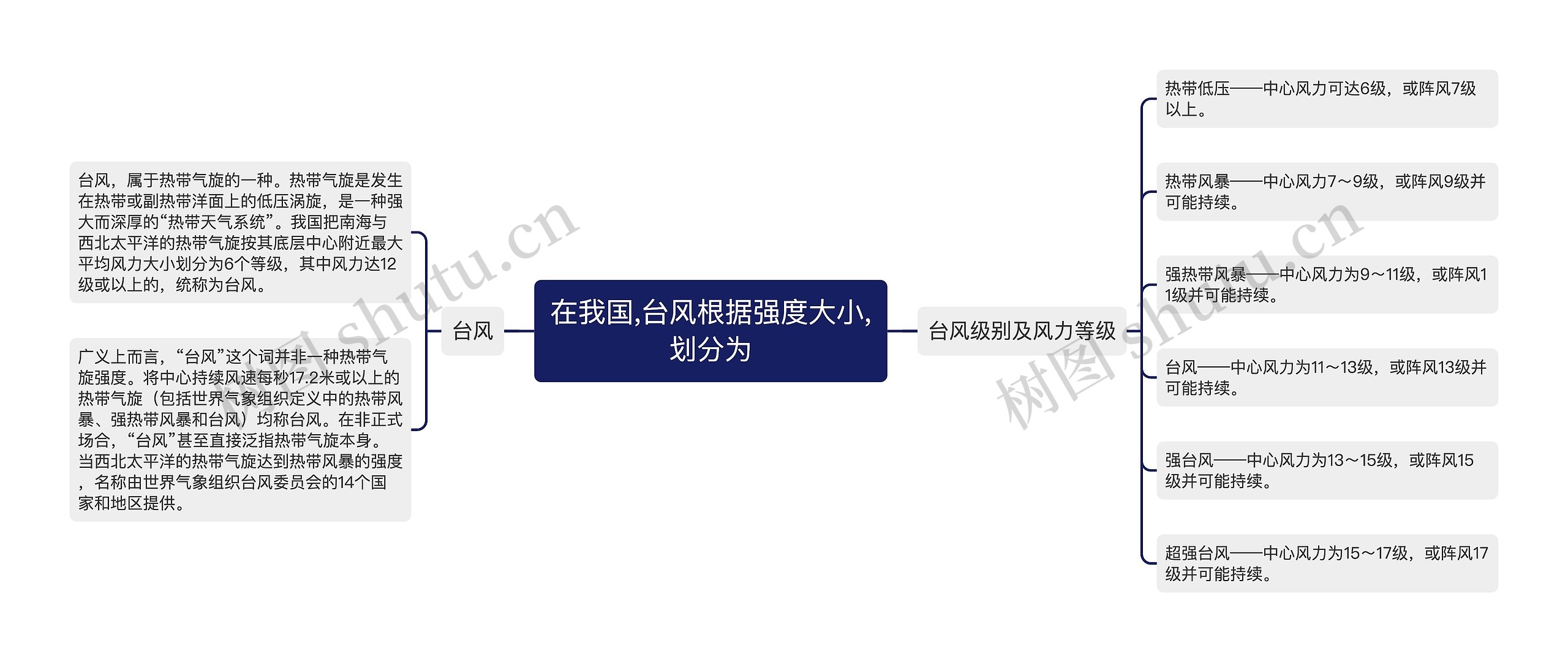 在我国,台风根据强度大小,划分为思维导图高清图 在我国,台风根据强度大小,划分为思维导图