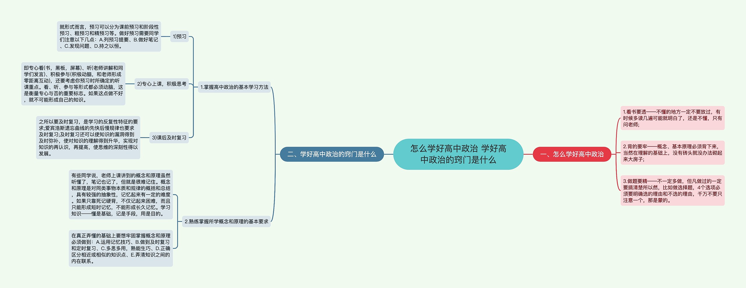 怎么学好高中政治 学好高中政治的窍门是什么思维导图