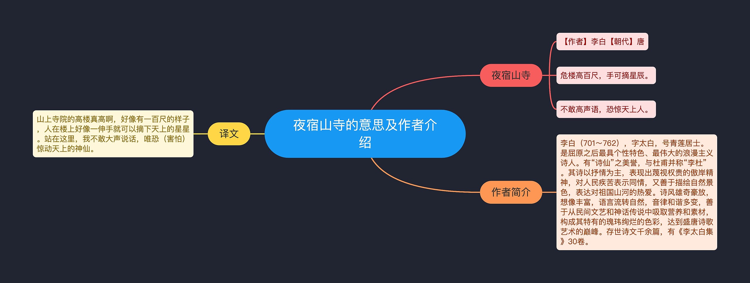 夜宿山寺的意思及作者介绍思维导图