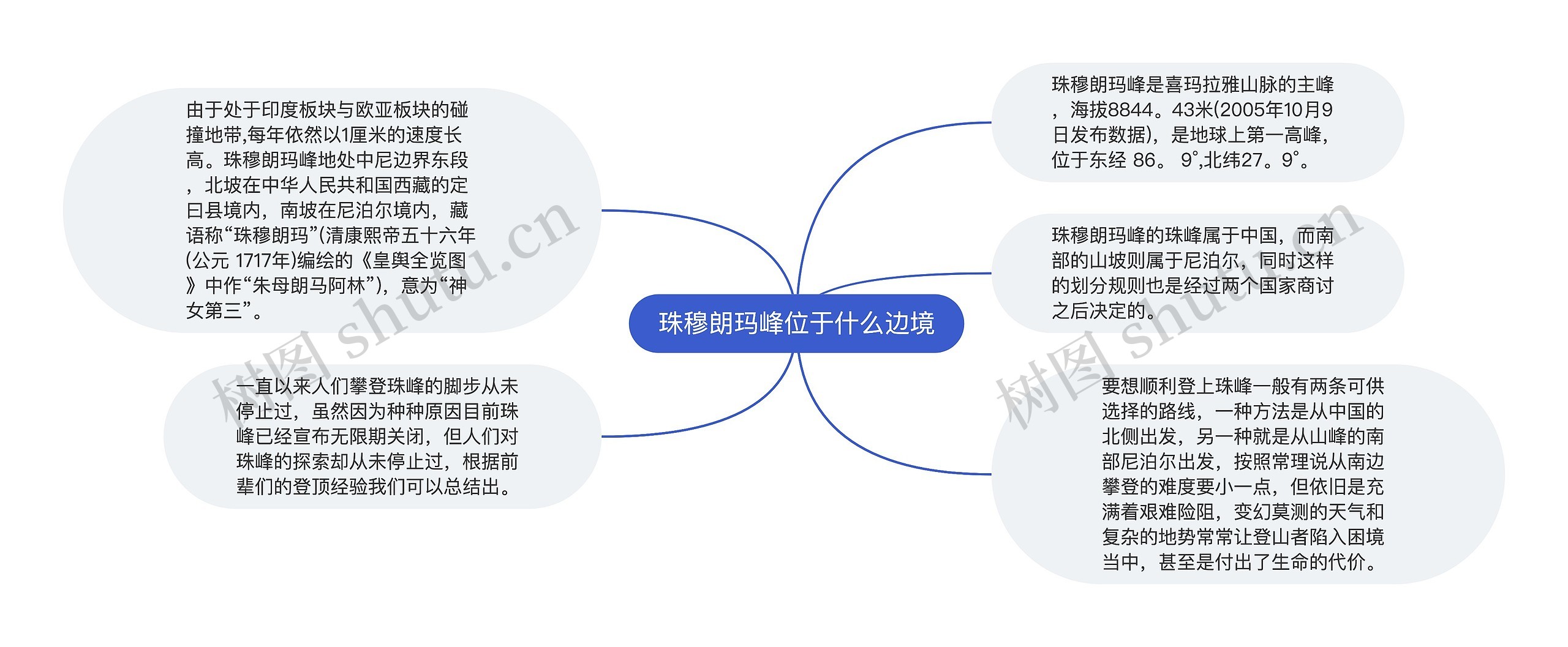 珠穆朗玛峰位于什么边境