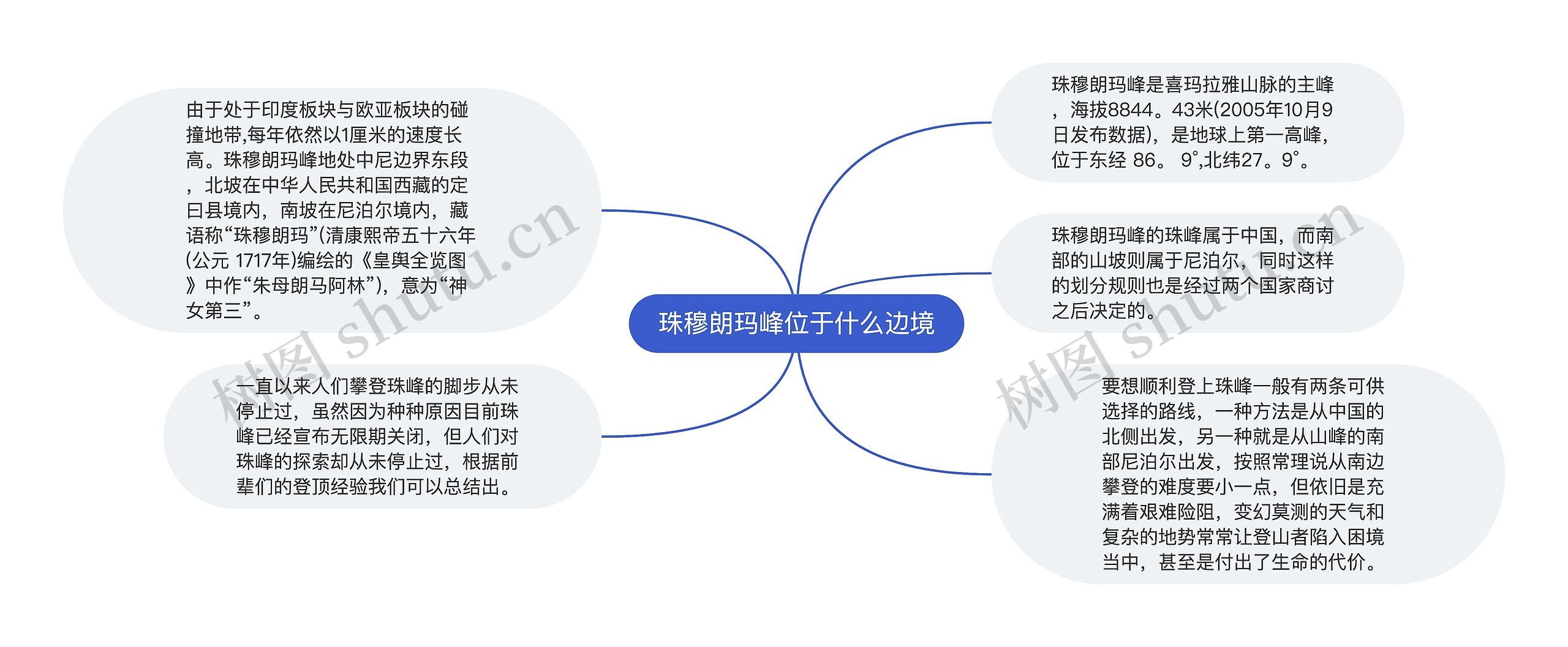 珠穆朗玛峰位于什么边境思维导图