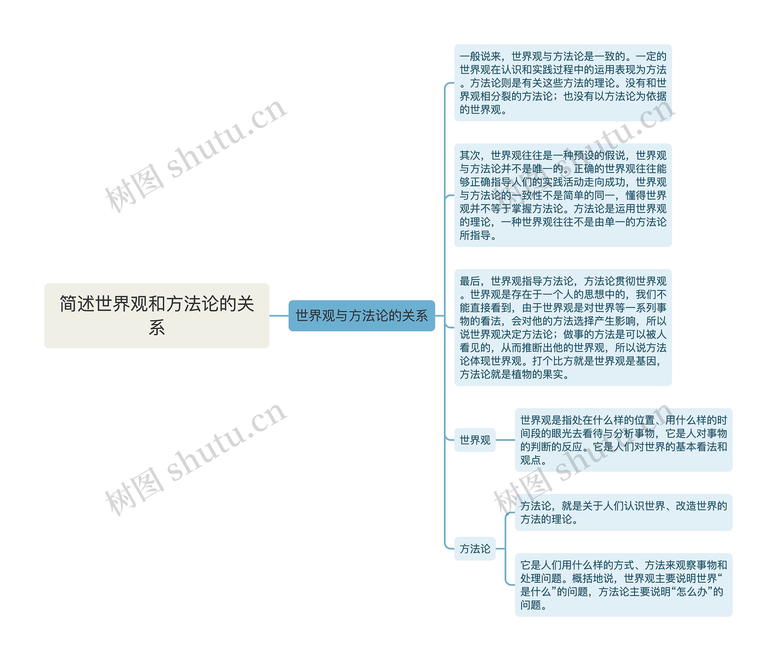 简述世界观和方法论的关系