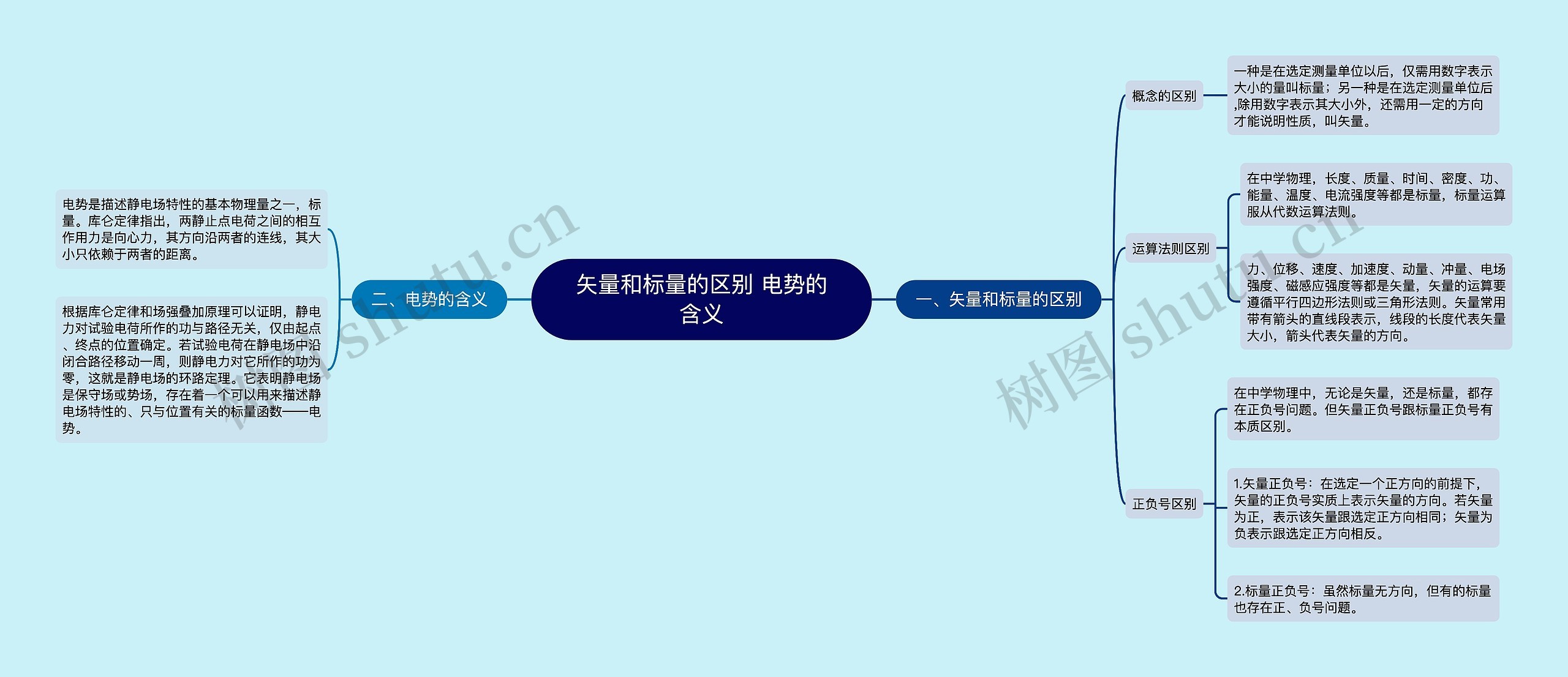 矢量和标量的区别 电势的含义思维导图