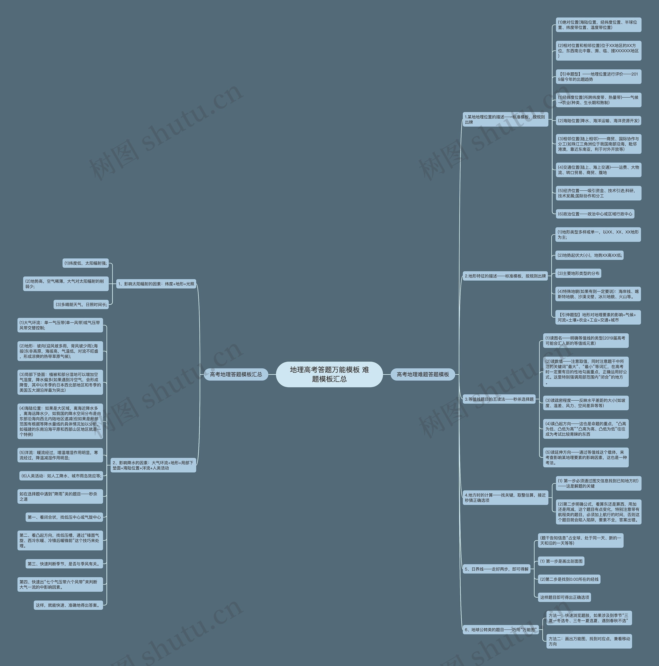地理高考答题万能模板 难题模板汇总