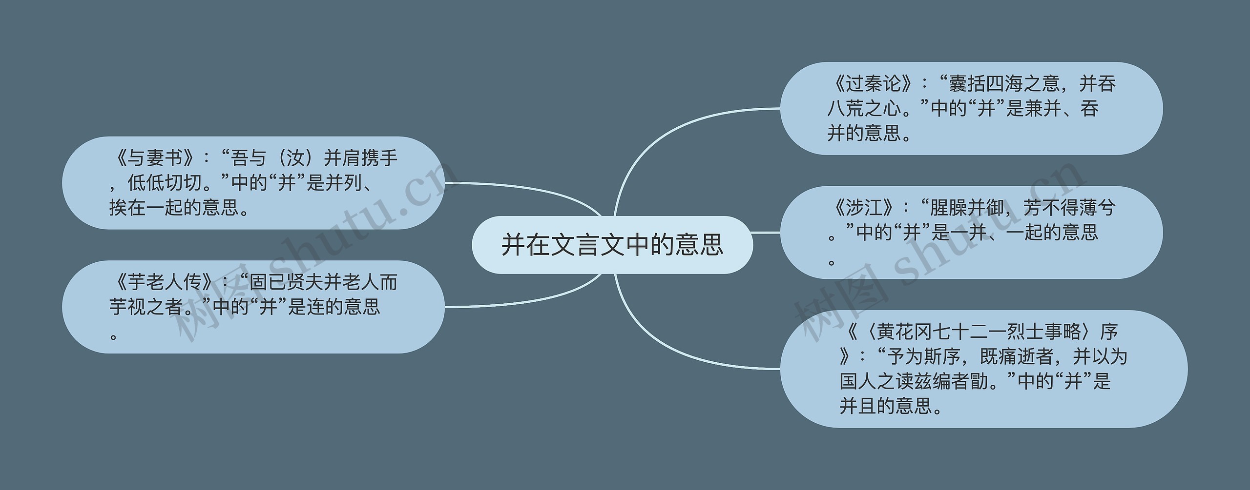 并在文言文中的意思思维导图