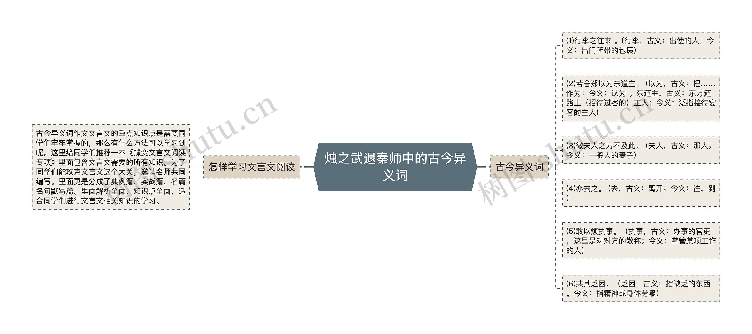 烛之武退秦师中的古今异义词 烛之武退秦师中的古今异义词