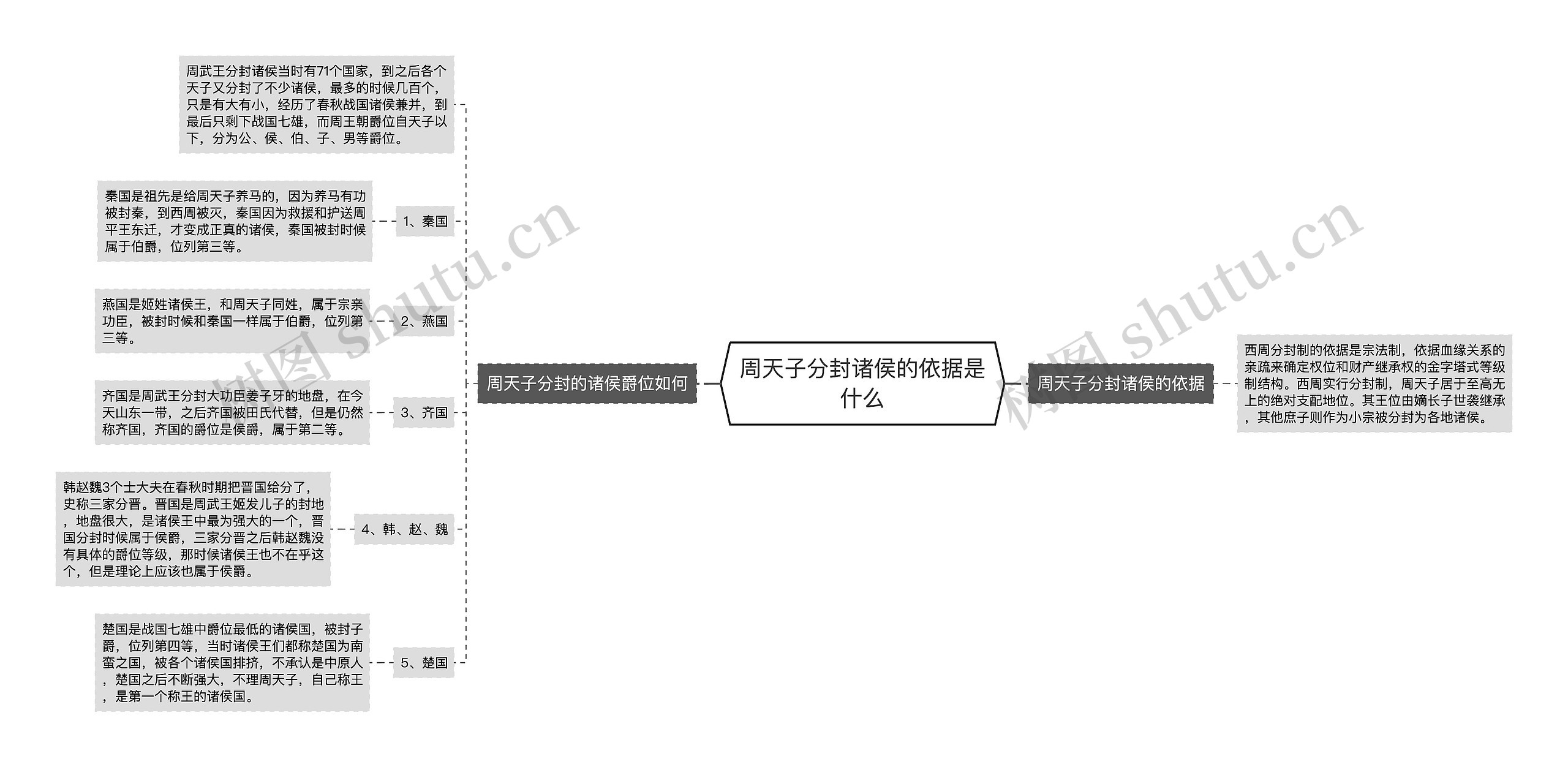 周天子分封诸侯的依据是什么