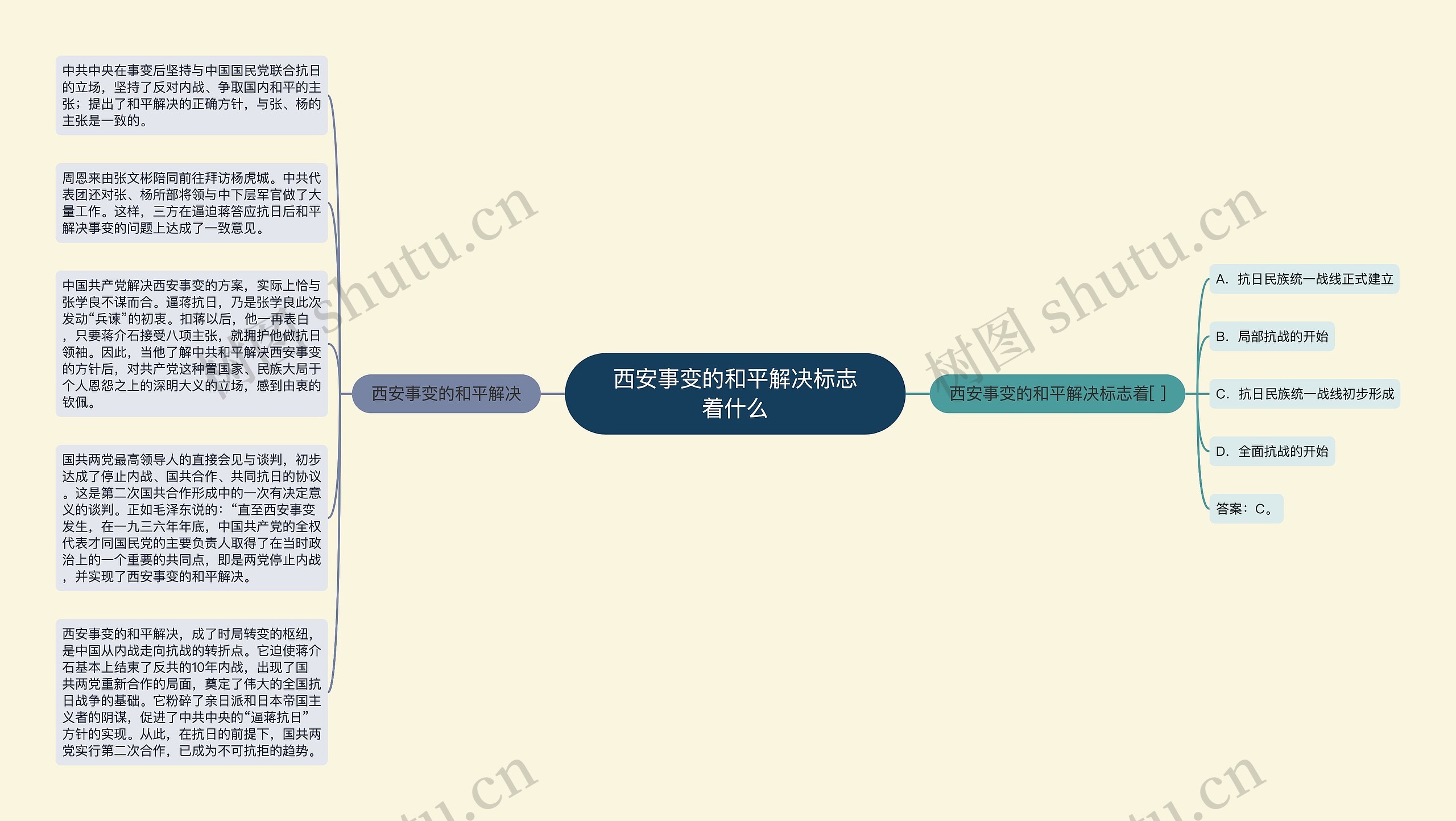 西安事变的和平解决标志着什么思维导图