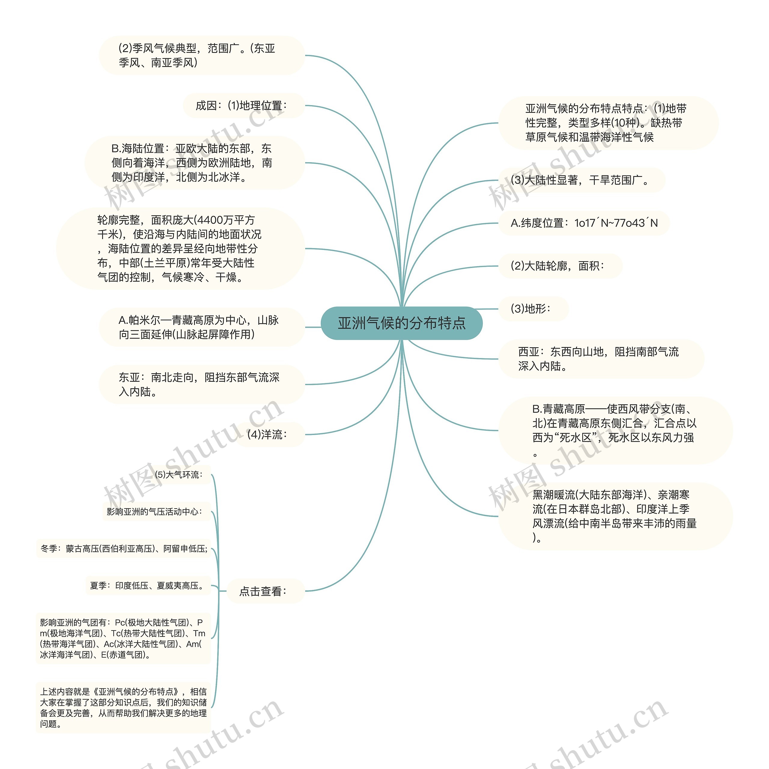 亚洲气候的分布特点思维导图