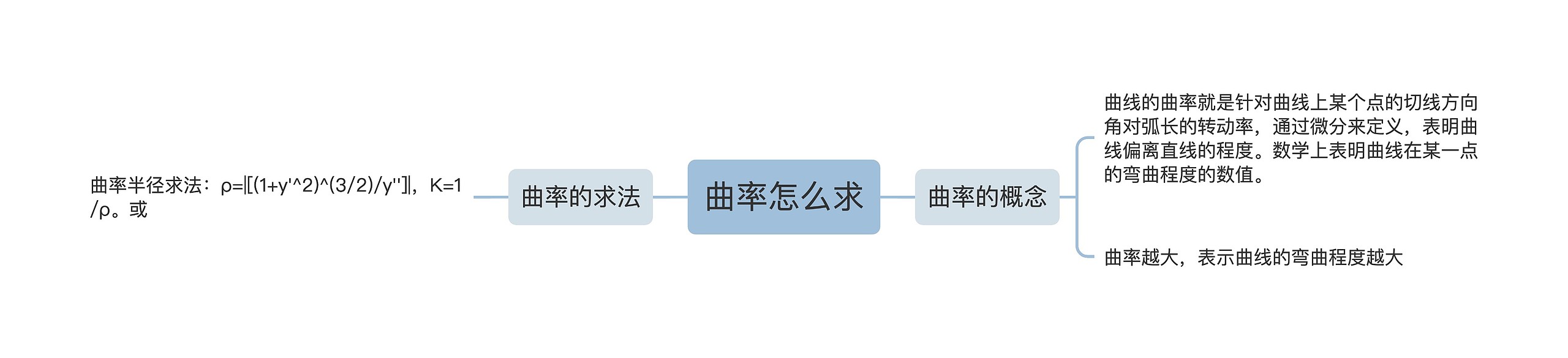 曲率怎么求思维导图