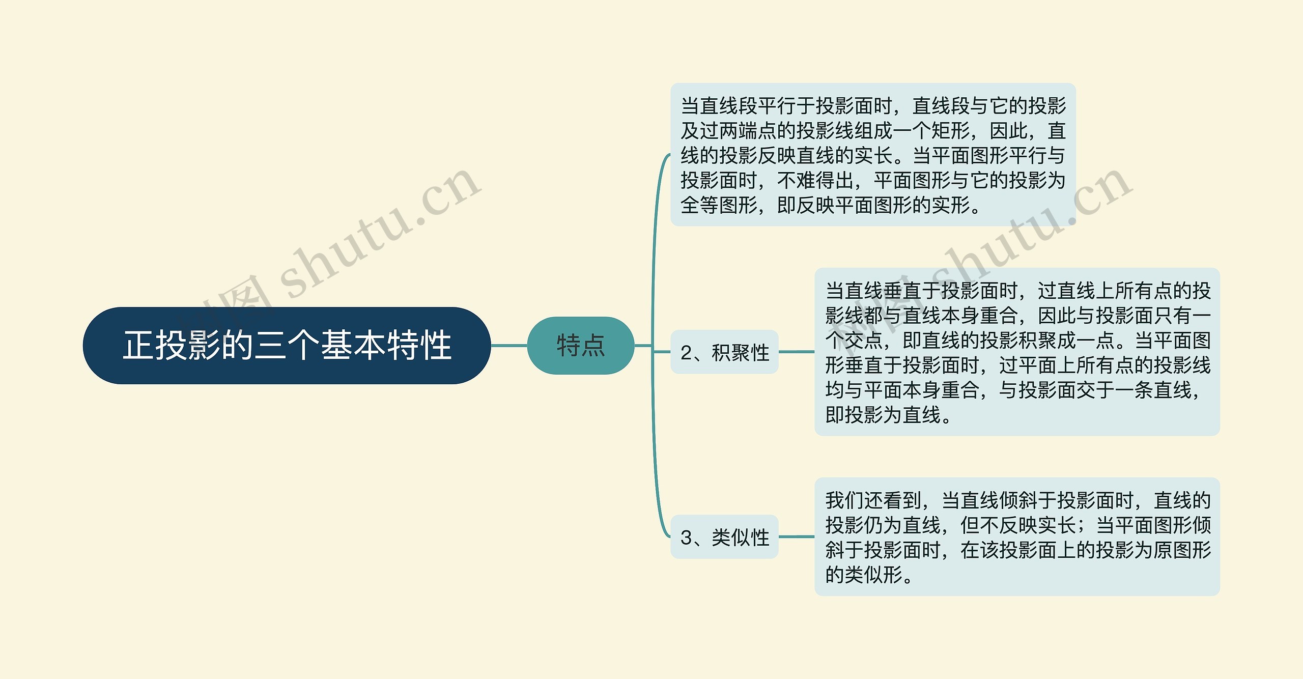 正投影的三个基本特性