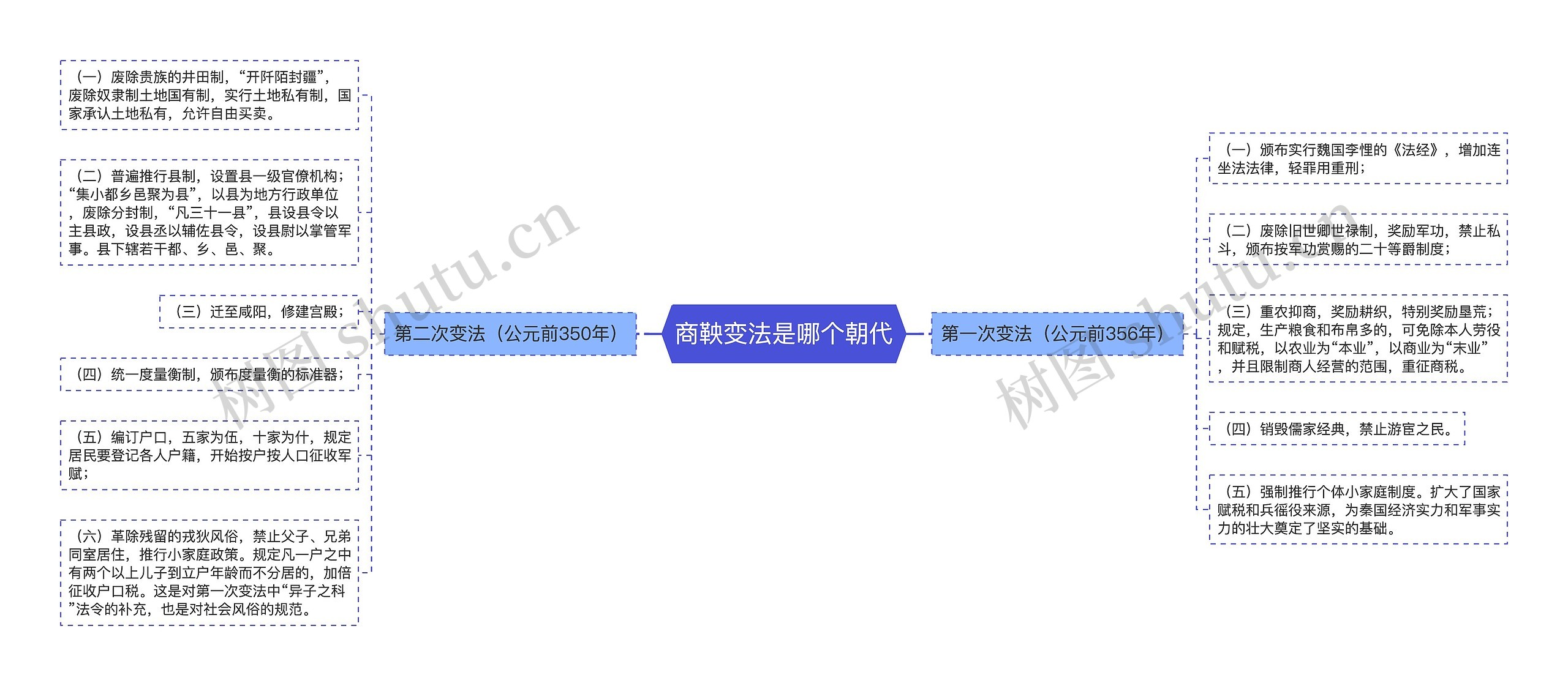 商鞅变法是哪个朝代思维导图