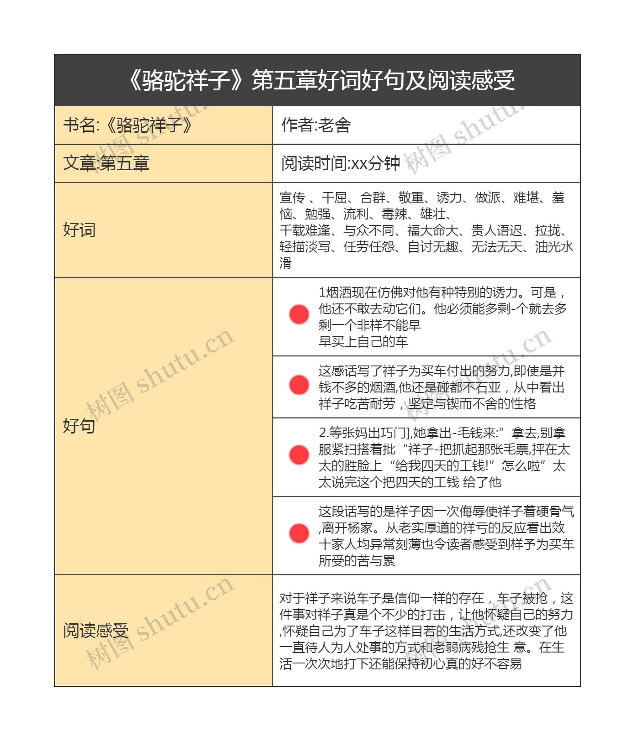 《骆驼祥子》第五章好词好句及阅读感受思维导图