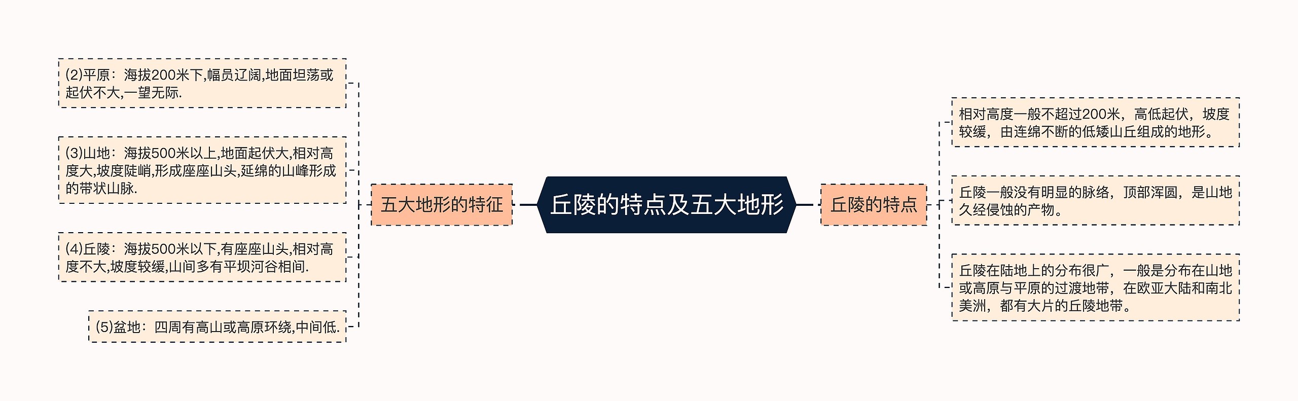 丘陵的特点及五大地形