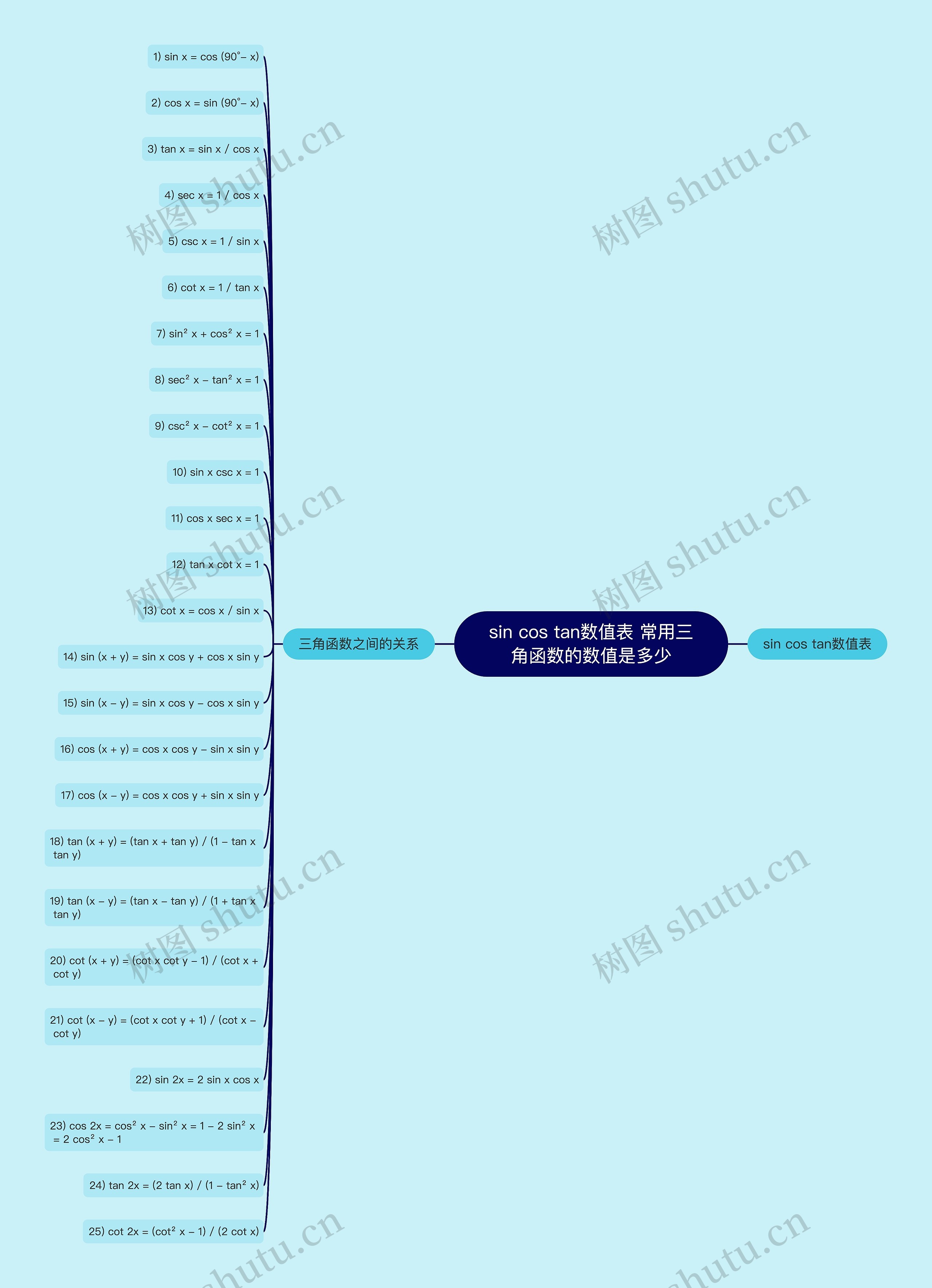 sin cos tan数值表 常用三角函数的数值是多少