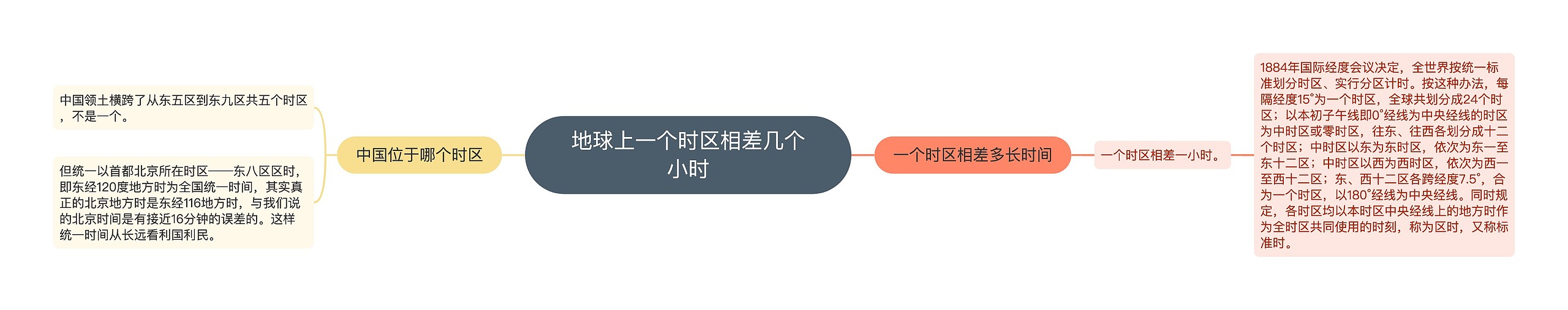 地球上一个时区相差几个小时思维导图