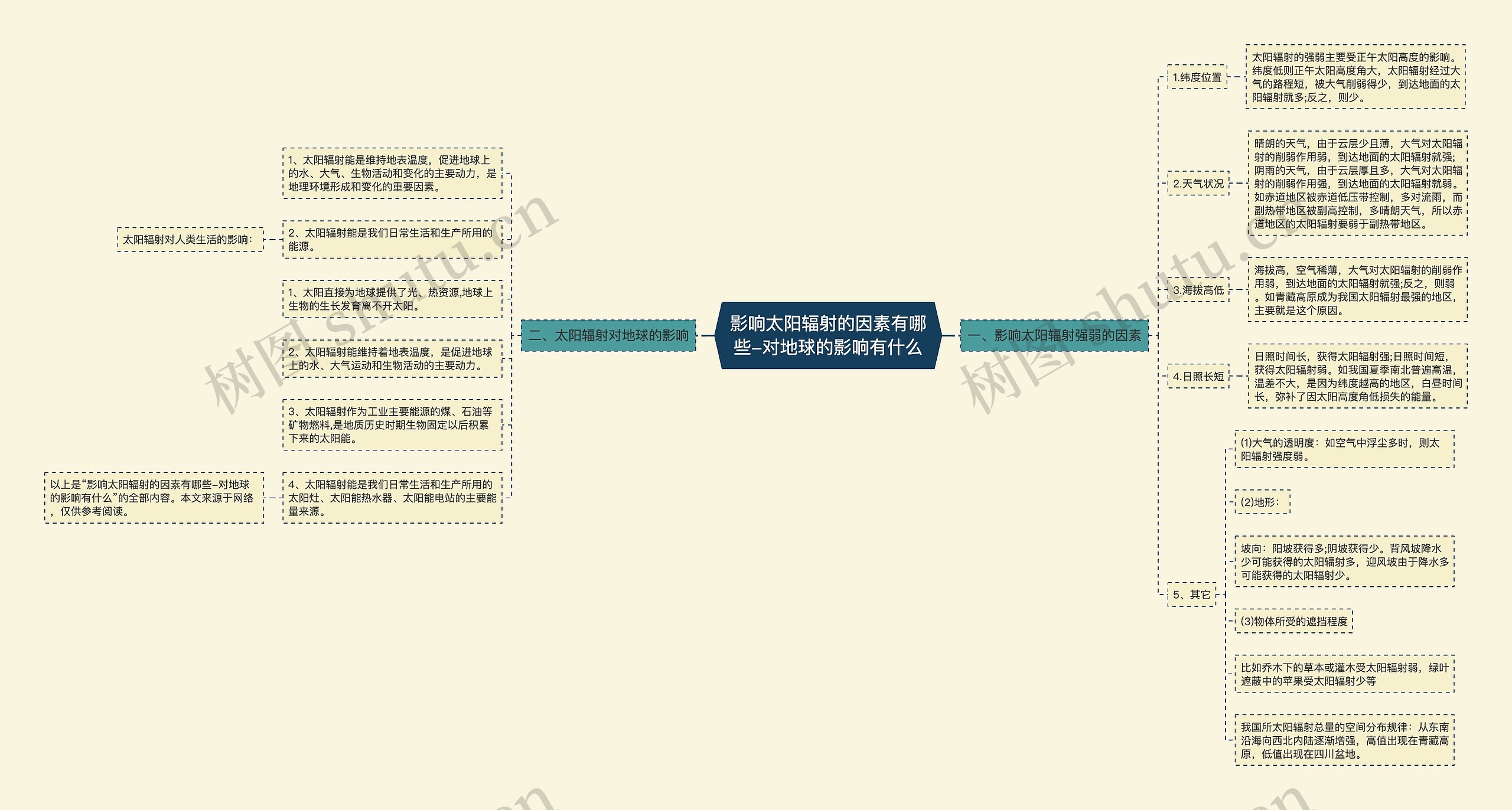 影响太阳辐射的因素有哪些-对地球的影响有什么思维导图