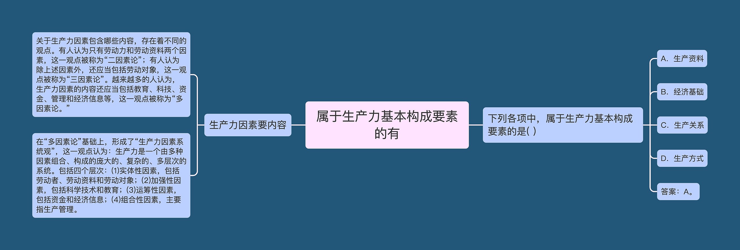 属于生产力基本构成要素的有