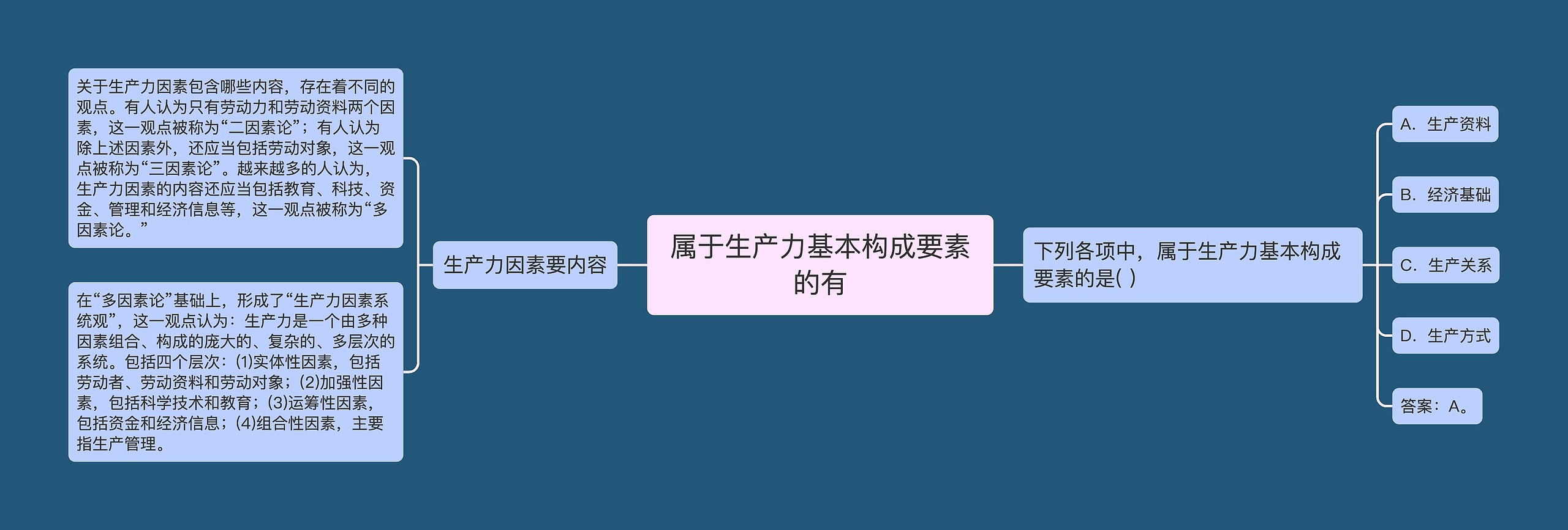 属于生产力基本构成要素的有思维导图