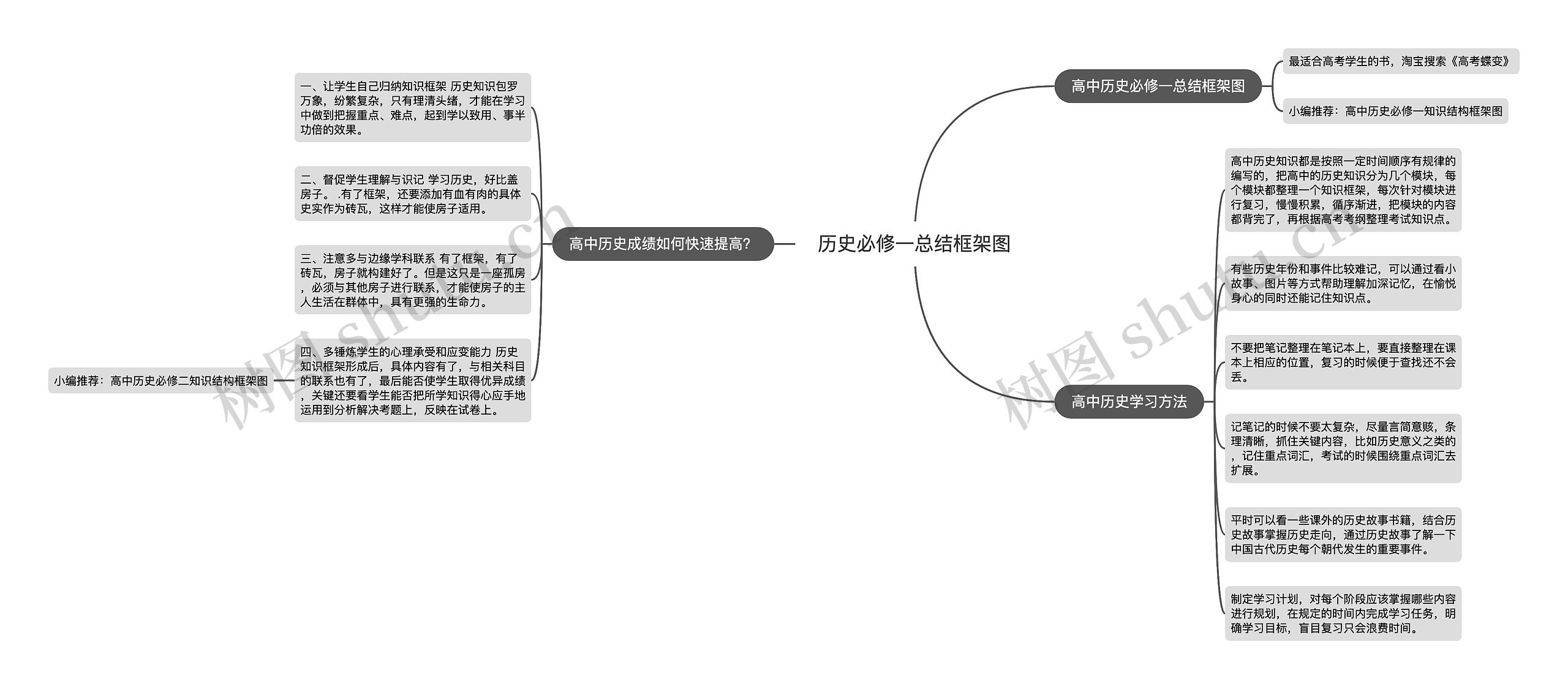 历史必修一总结框架图思维导图