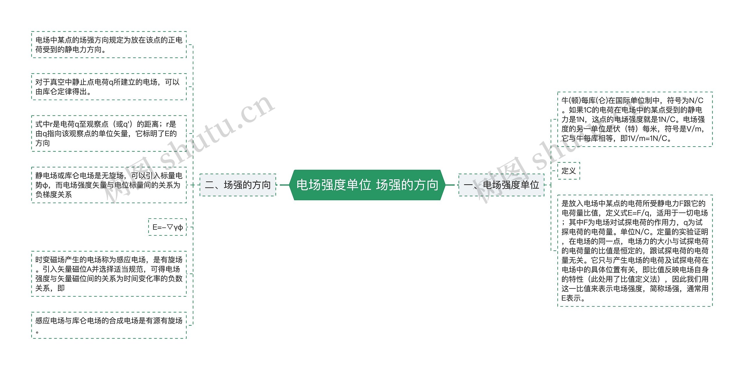 电场强度单位 场强的方向思维导图