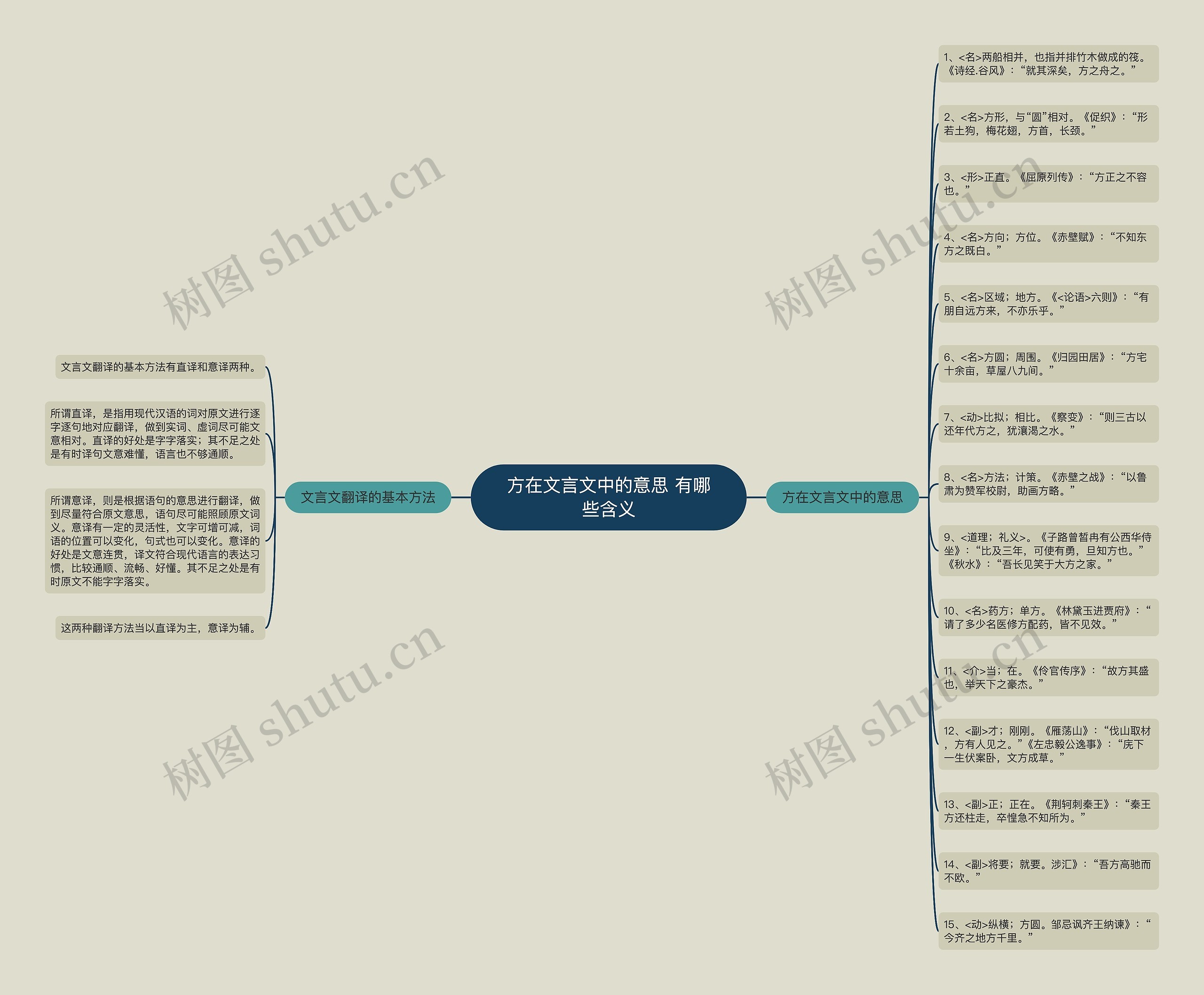 方在文言文中的意思 有哪些含义思维导图