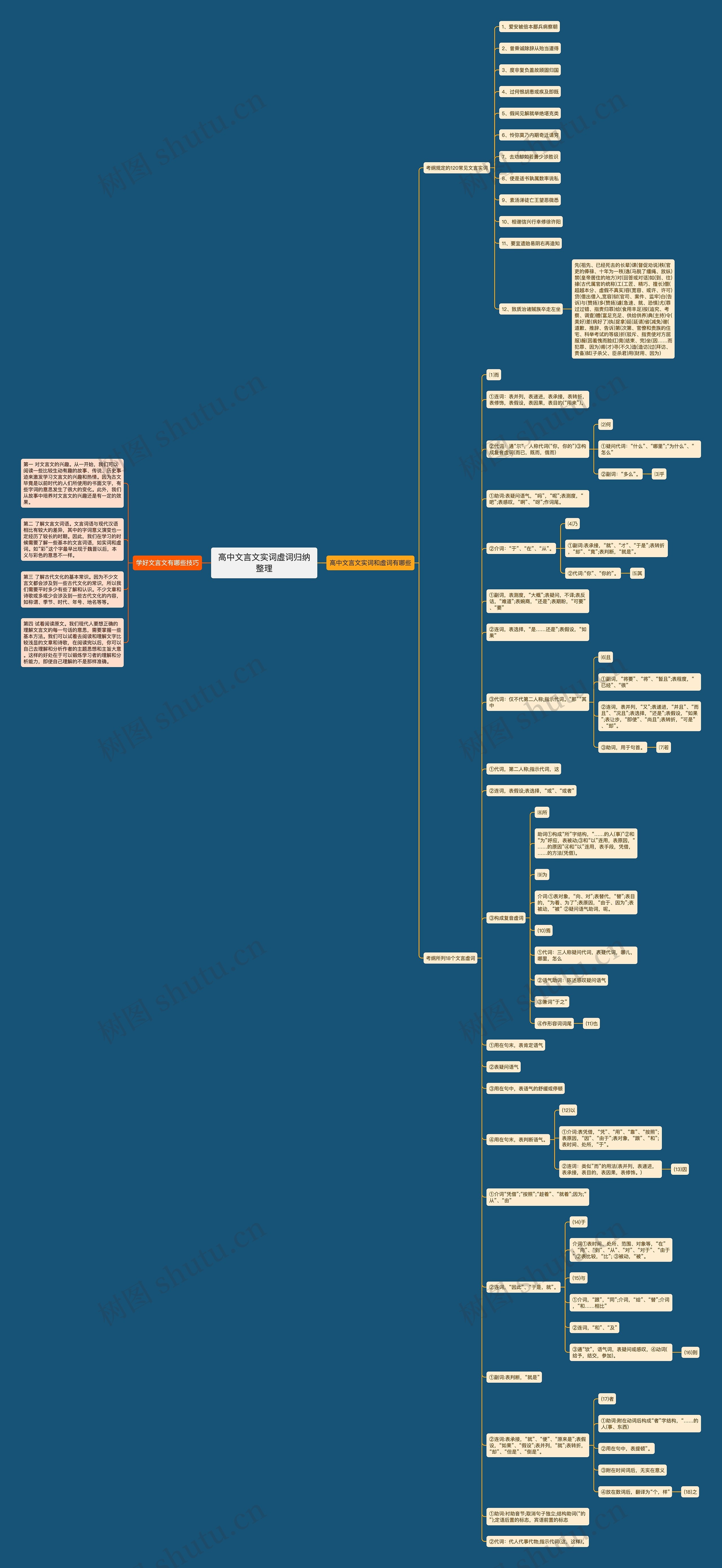 高中文言文实词虚词归纳整理思维导图