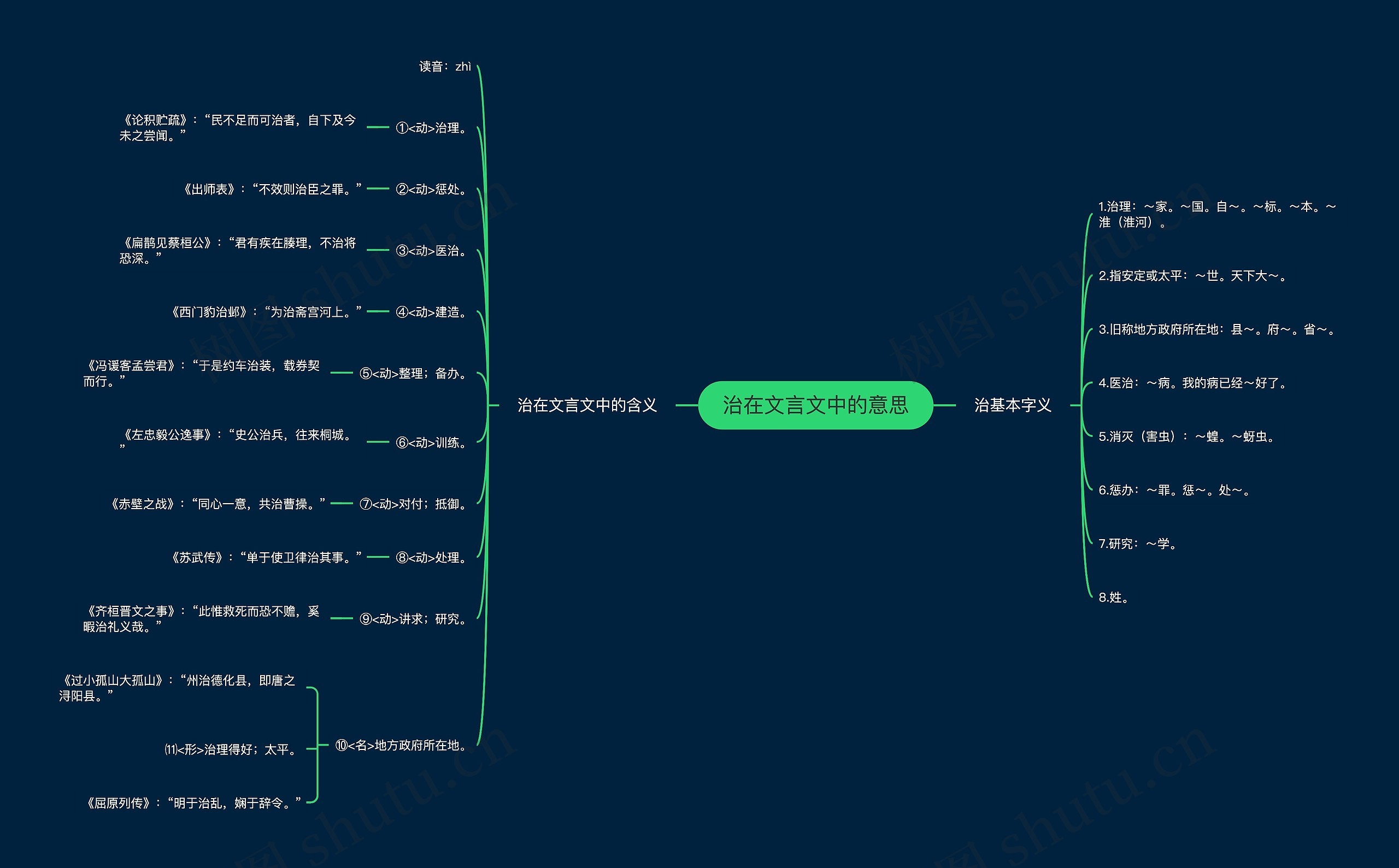 治在文言文中的意思思维导图