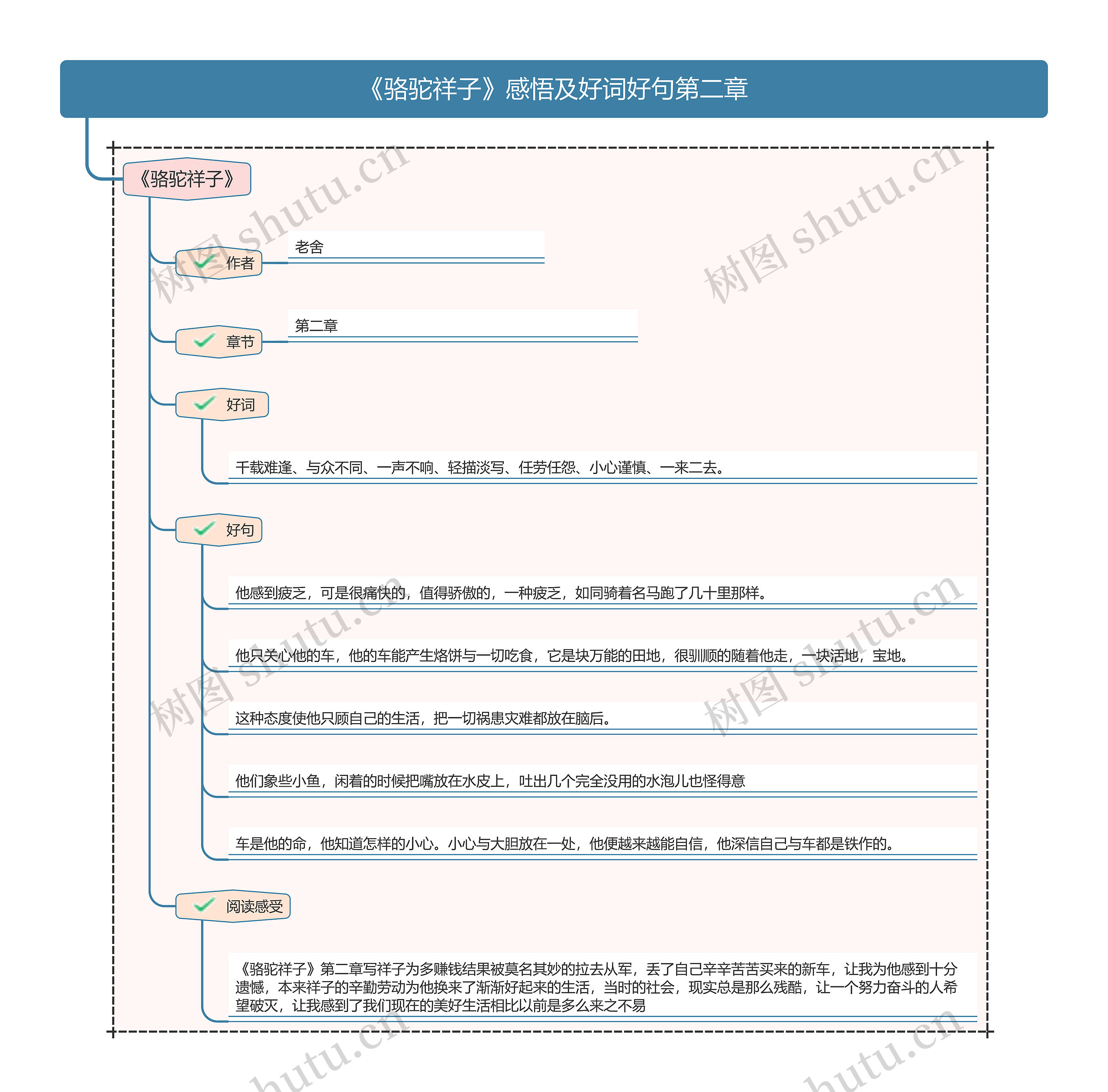 《骆驼祥子》第二章好词好句及感受思维导图