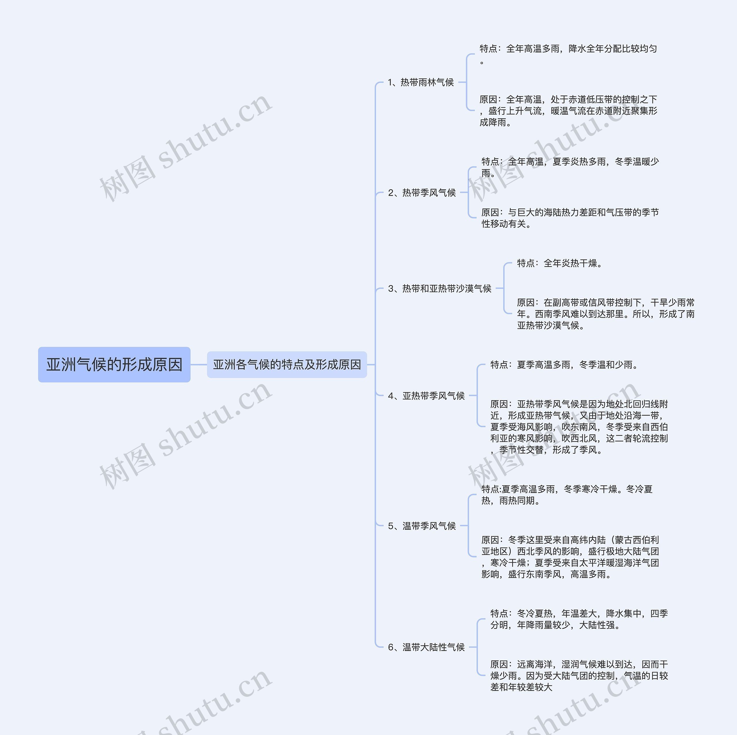 亚洲气候的形成原因思维导图