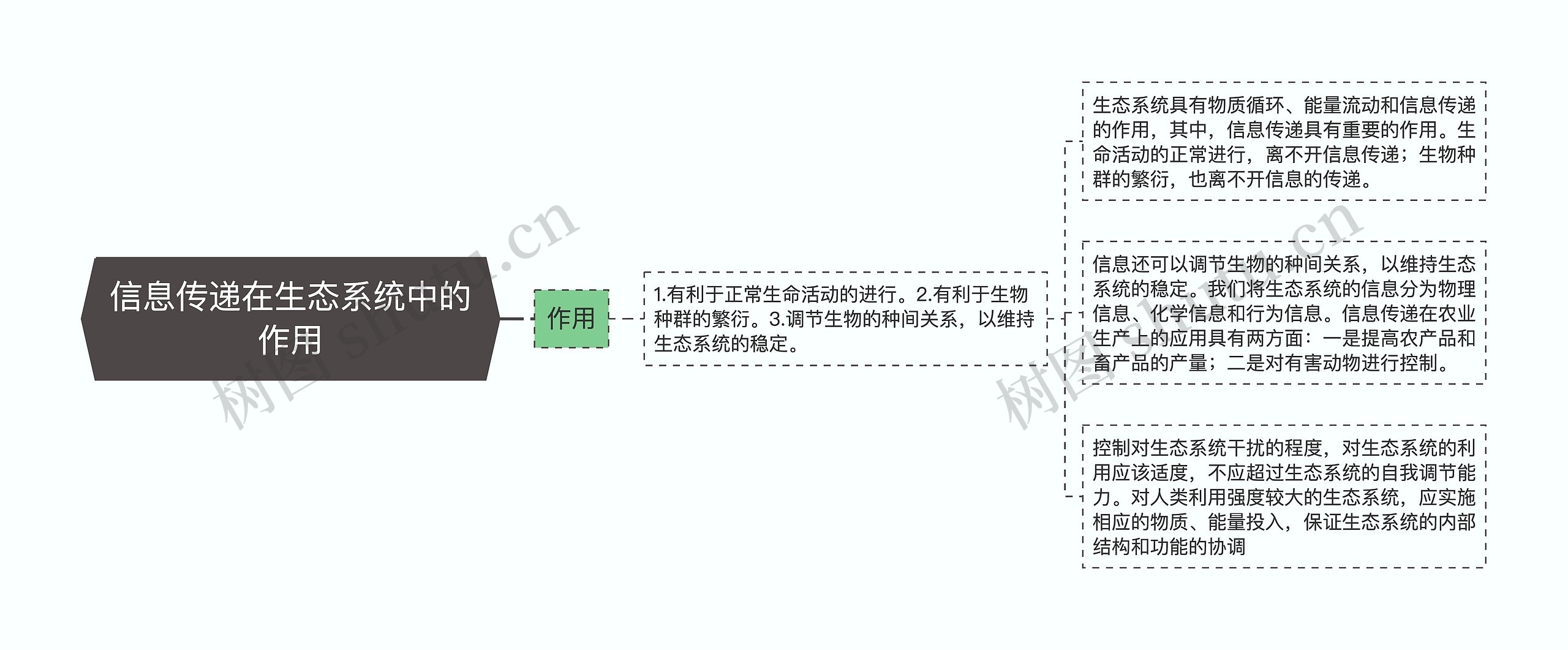 信息传递在生态系统中的作用思维导图