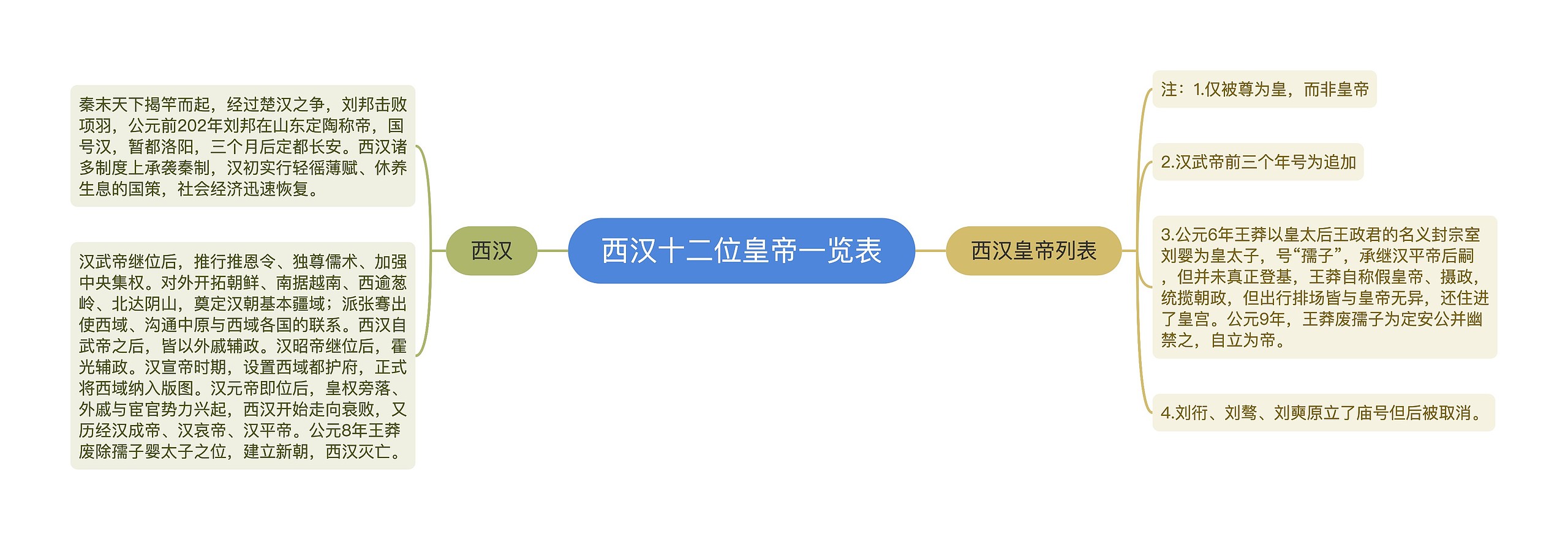 西汉十二位皇帝一览表思维导图