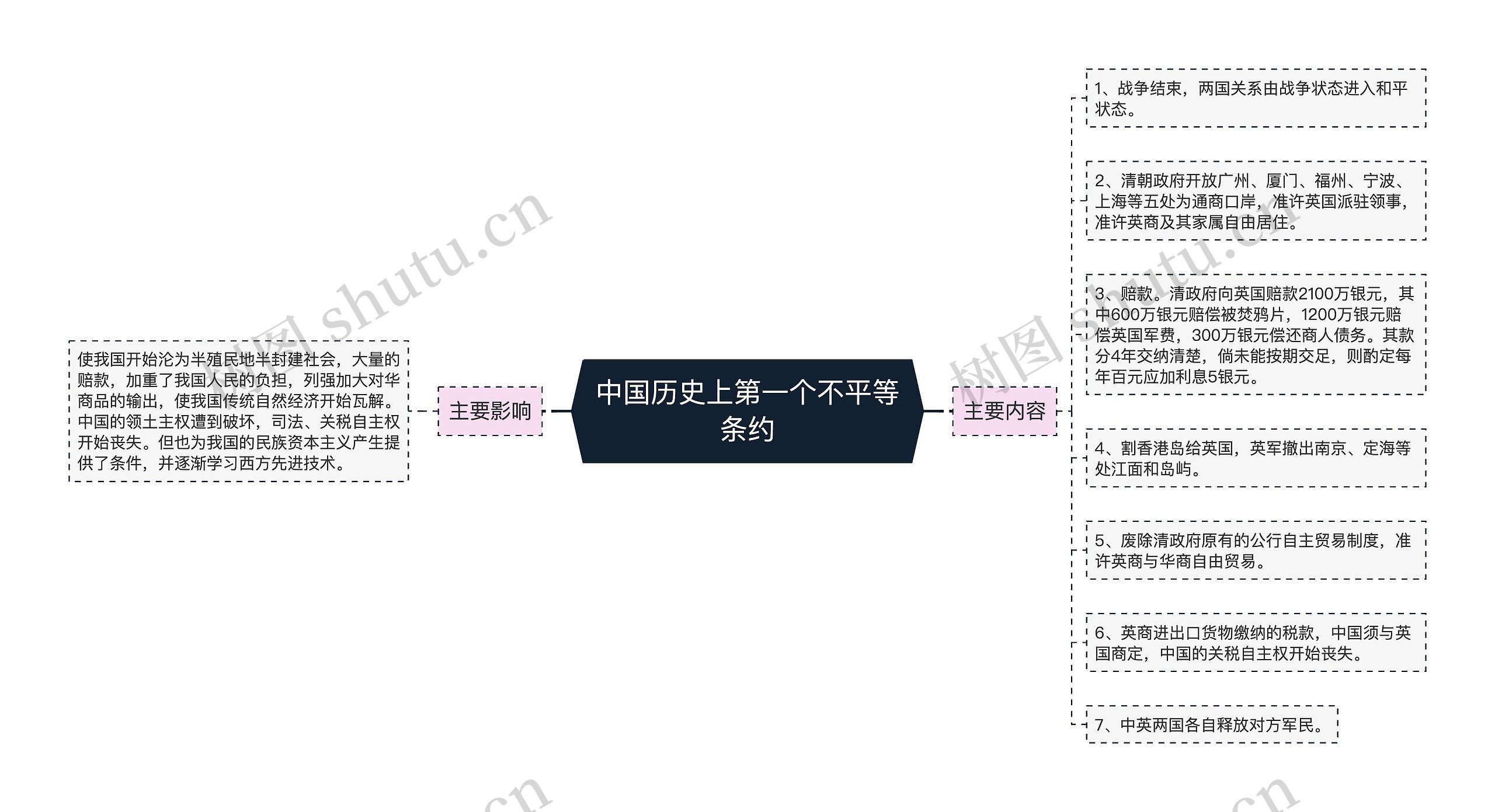 中国历史上第一个不平等条约