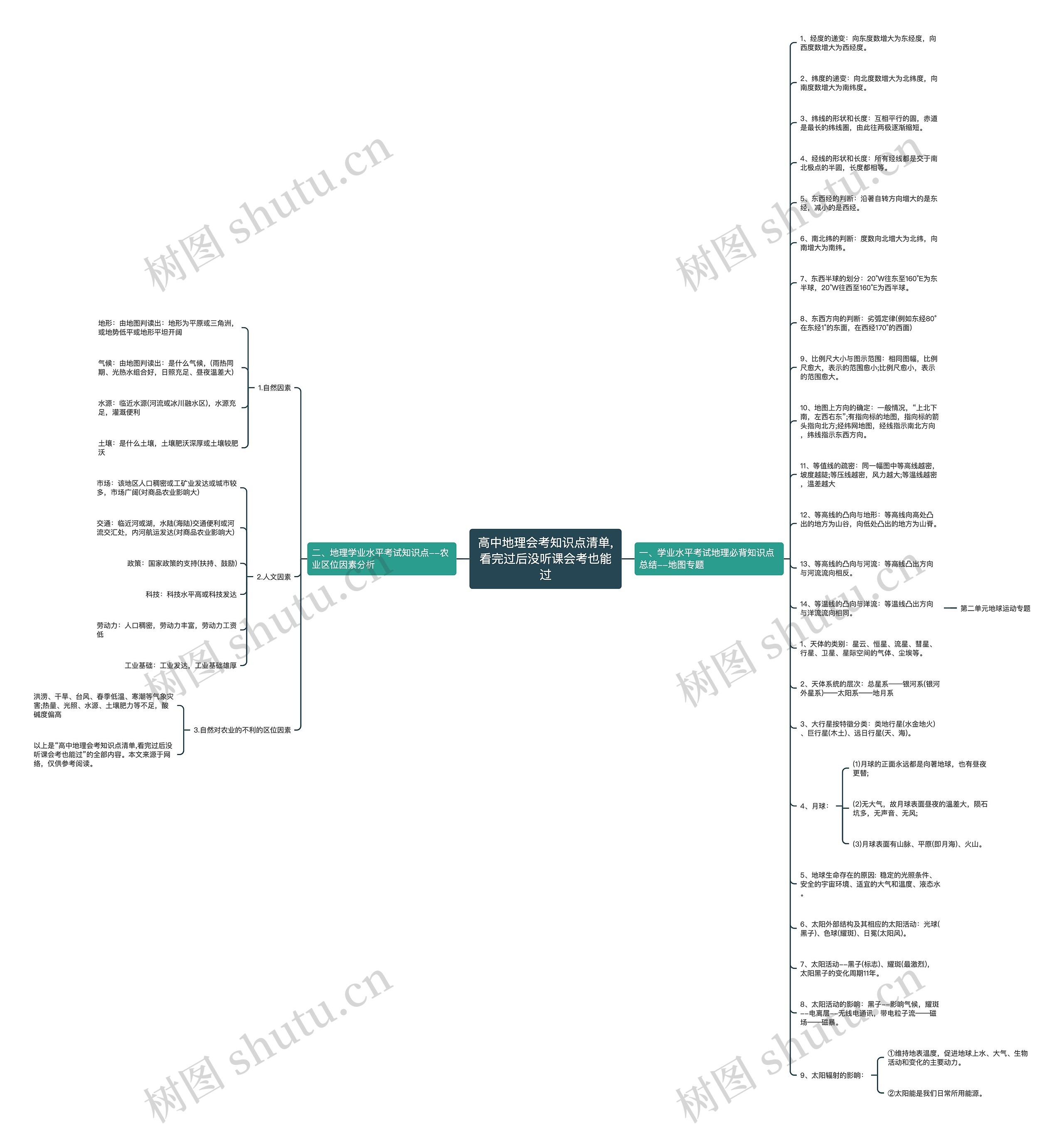 高中地理会考知识点清单,看完过后没听课会考也能过思维导图
