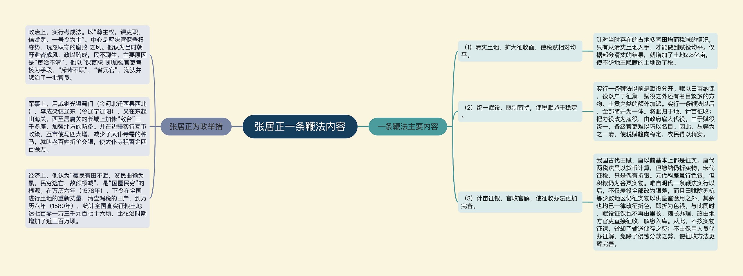 张居正一条鞭法内容思维导图