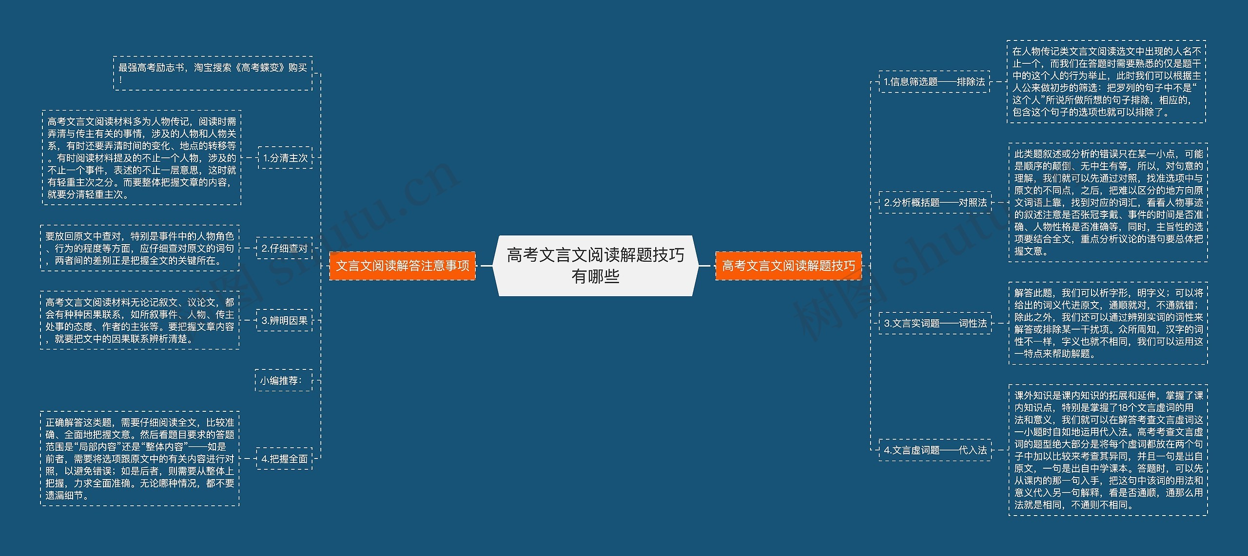 高考文言文阅读解题技巧有哪些思维导图