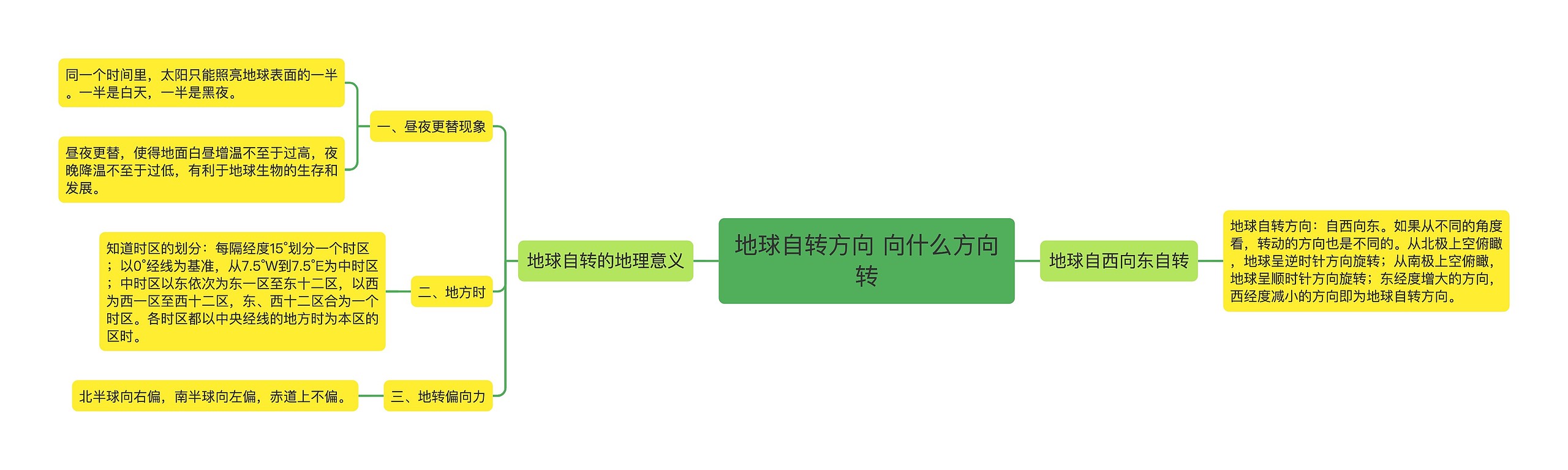 地球自转方向 向什么方向转