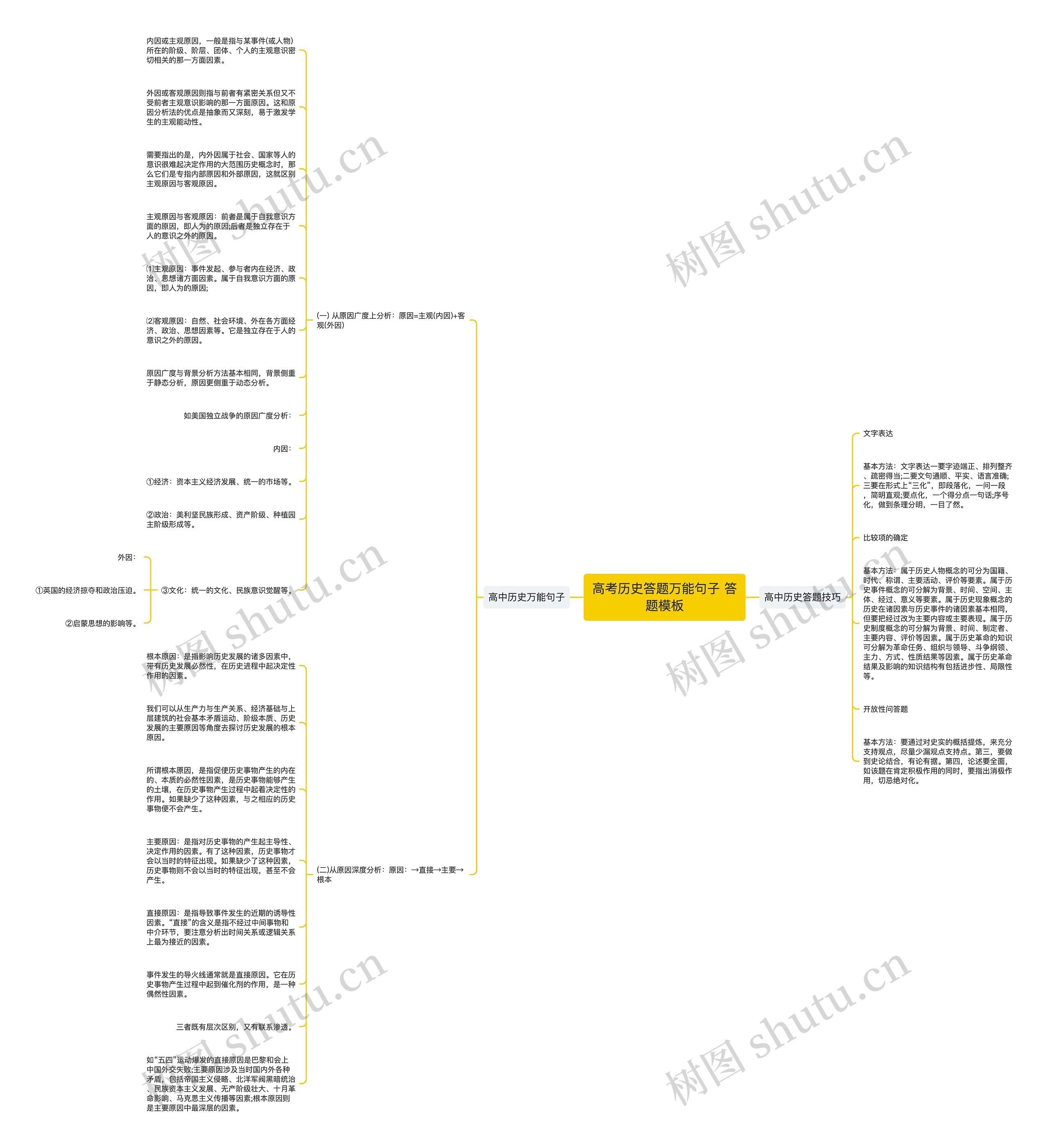 高考历史答题万能句子 答题思维导图