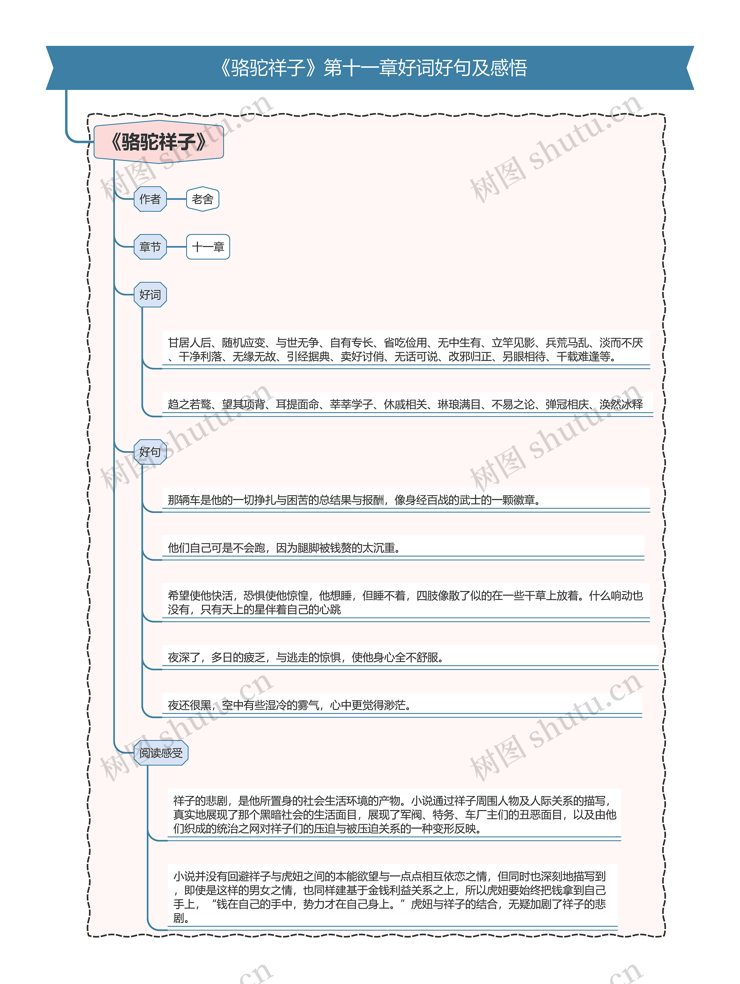 《骆驼祥子》第十一章好词好句及感悟思维导图