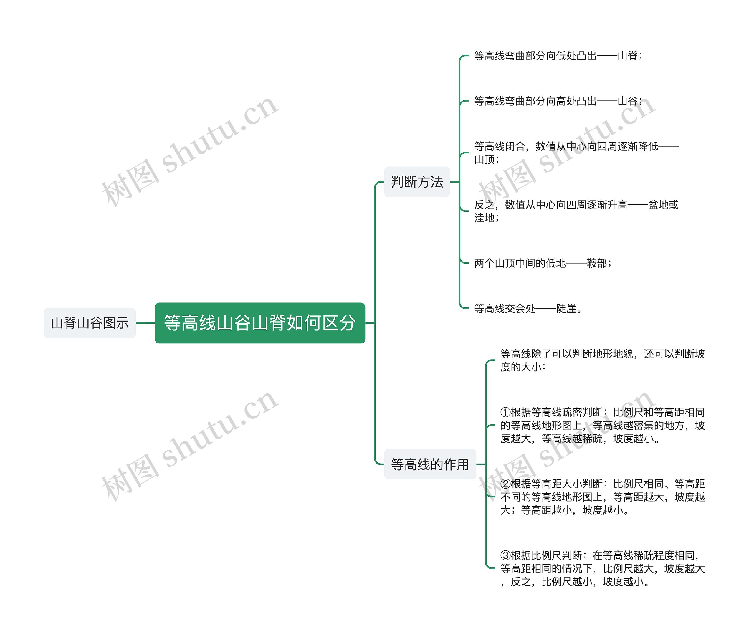 等高线山谷山脊如何区分思维导图