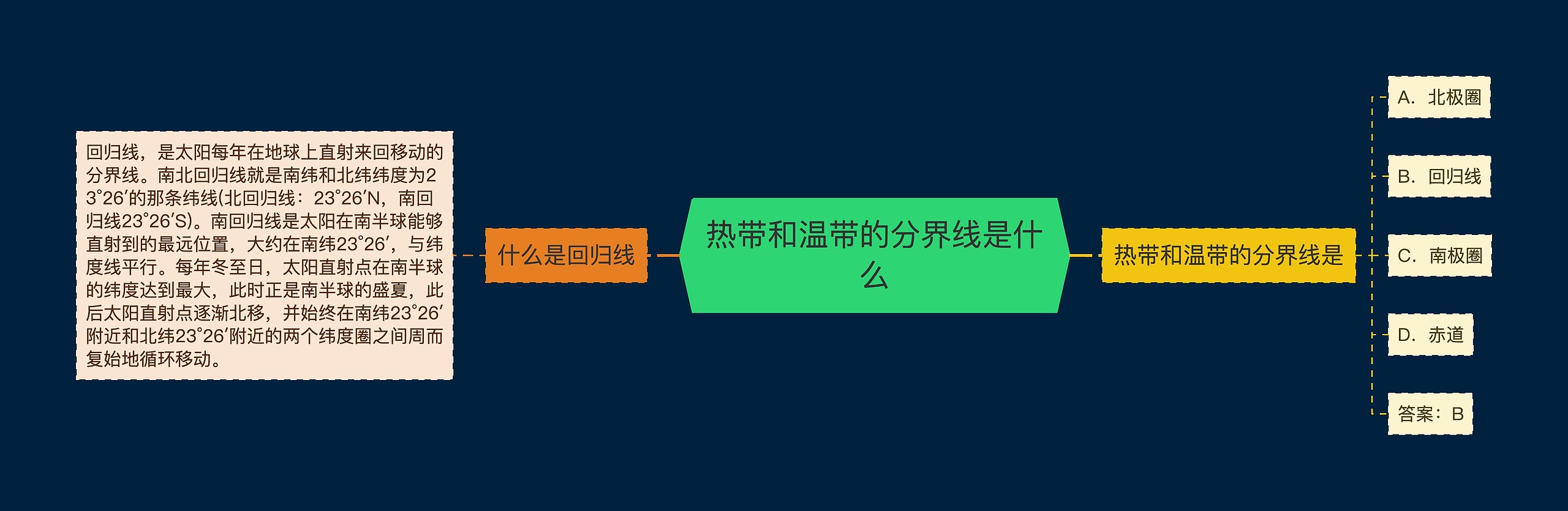 热带和温带的分界线是什么思维导图