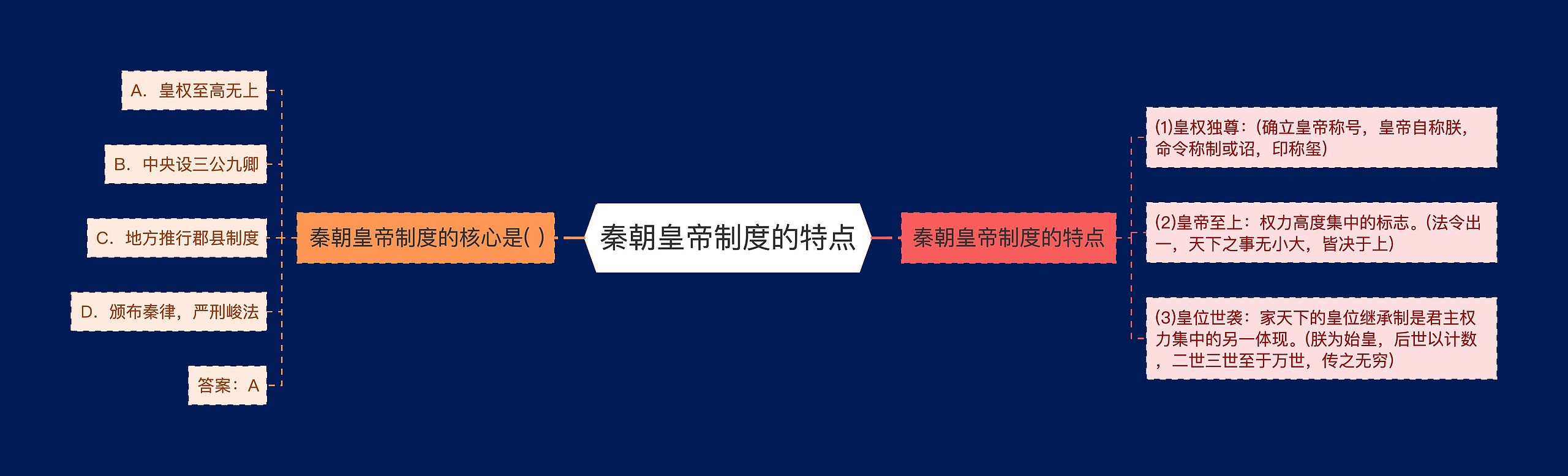 秦朝皇帝制度的特点思维导图