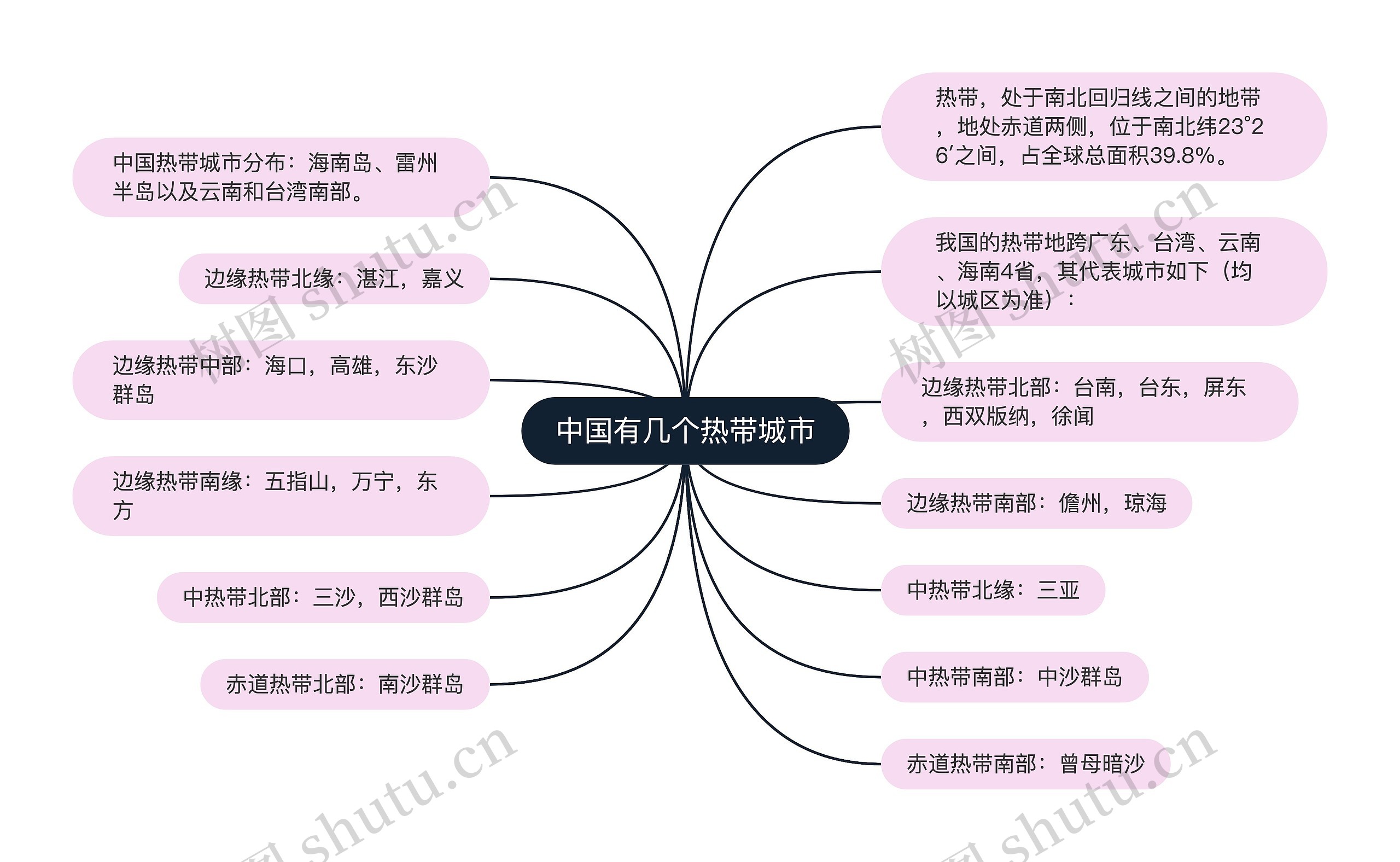 中国有几个热带城市思维导图