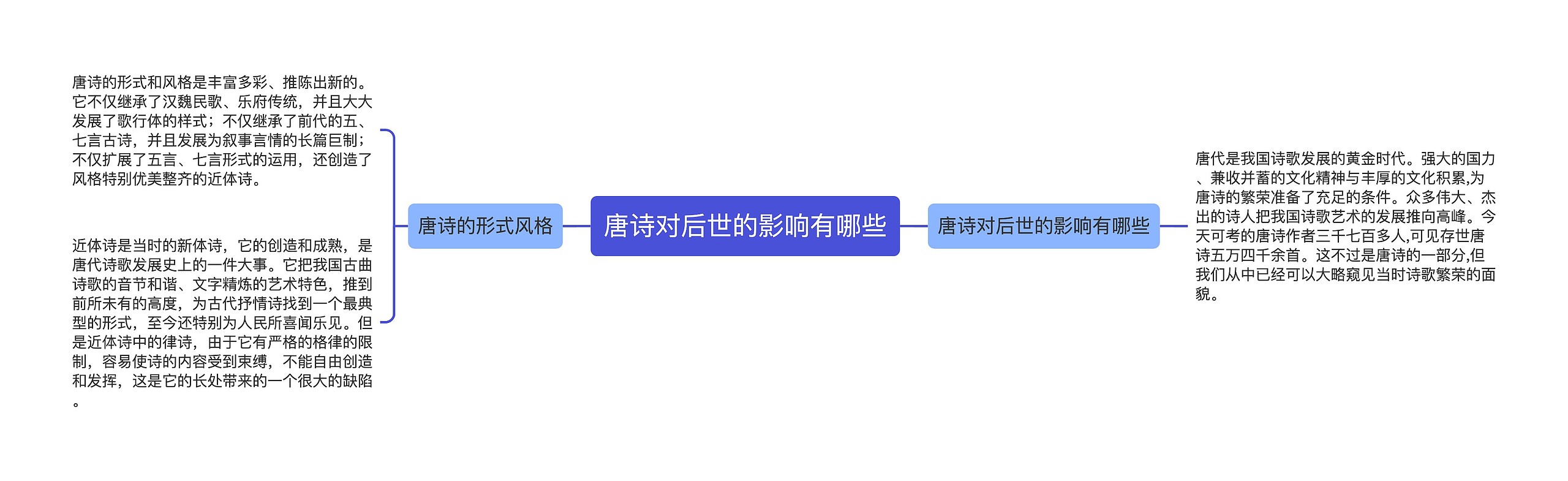 唐诗对后世的影响有哪些思维导图