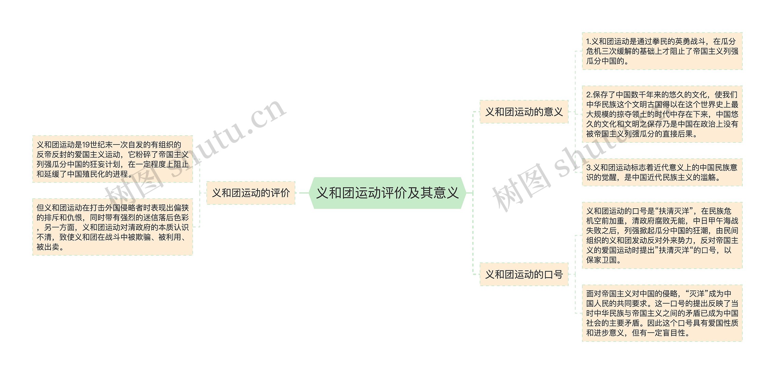 义和团运动评价及其意义思维导图