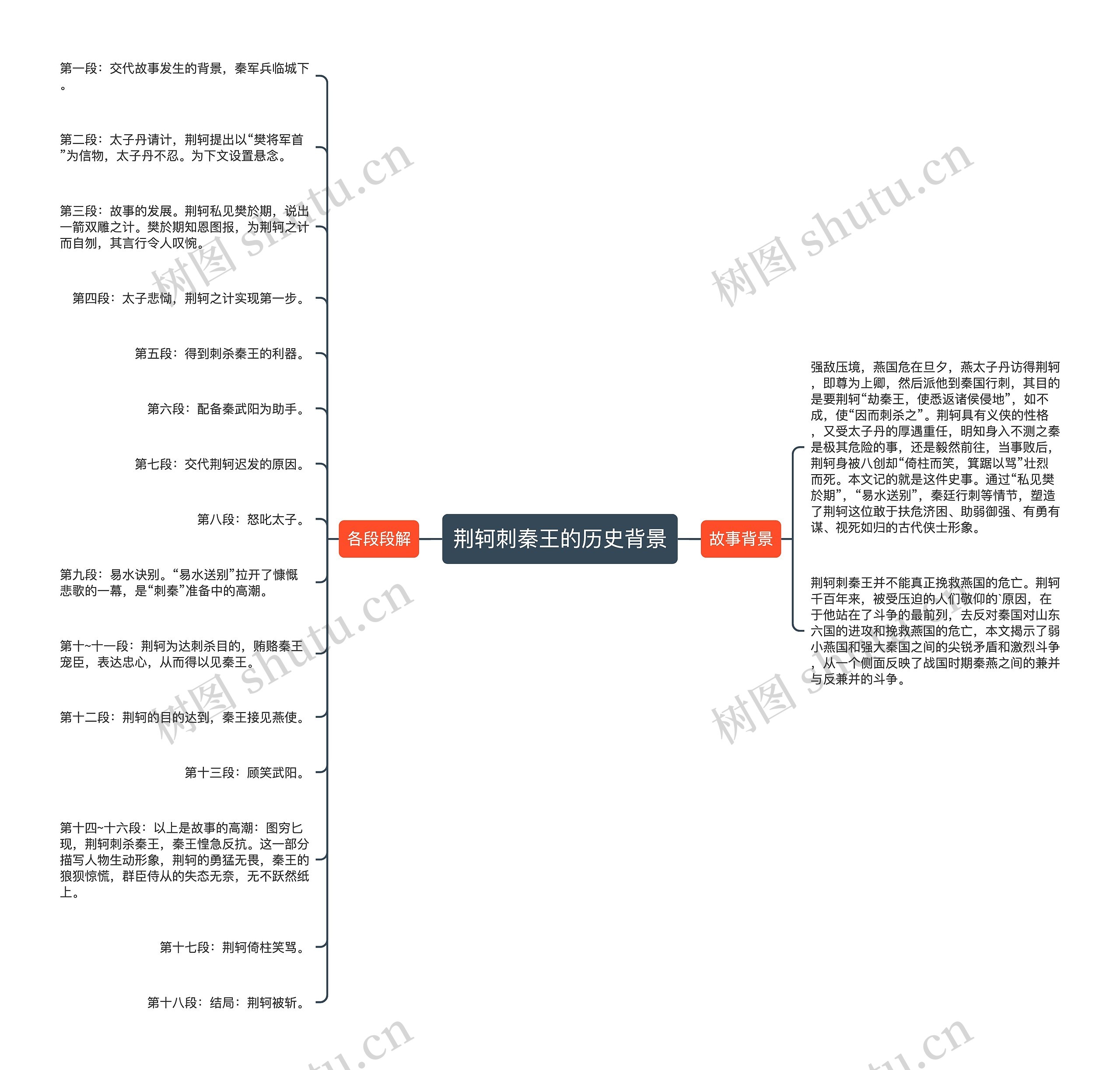 荆轲刺秦王的历史背景思维导图